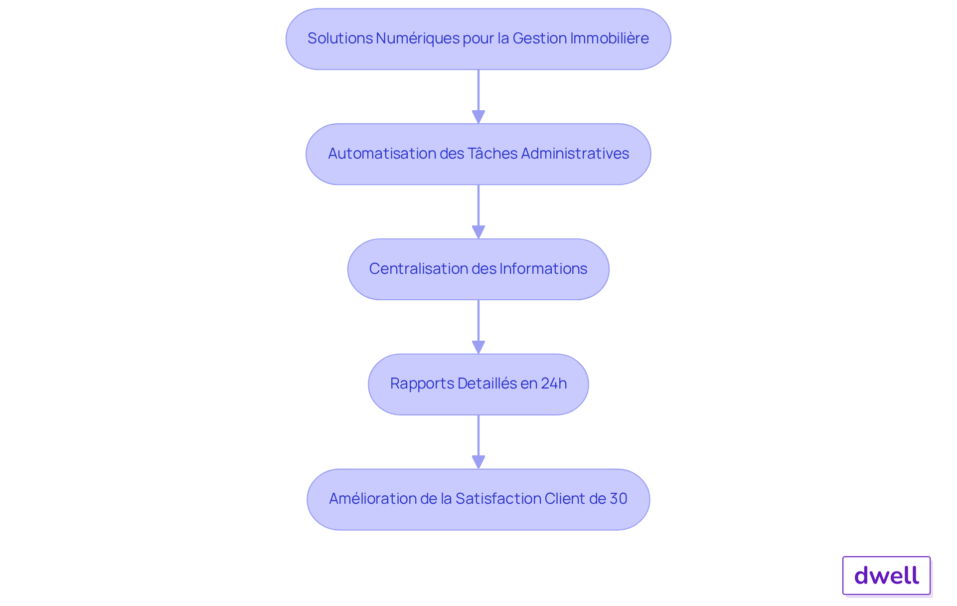 Chaque étape montre comment les solutions numériques améliorent la gestion immobilière. Suivez les flèches pour voir comment chaque action mène à des résultats positifs, comme une meilleure satisfaction client et une gestion plus efficace.