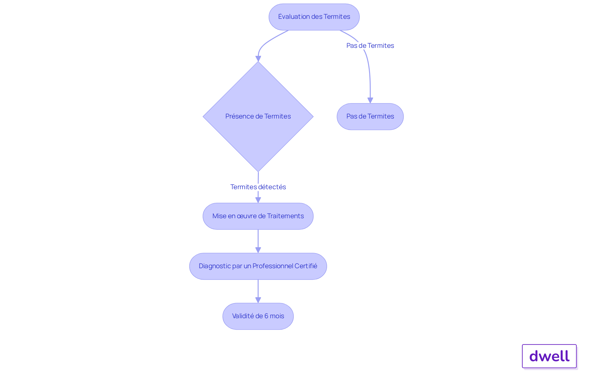 Ce flowchart montre les étapes à suivre pour évaluer et traiter les infestations de termites. Suivez les flèches pour voir ce qu'il faut faire si des termites sont détectés et comment rester conforme aux réglementations.