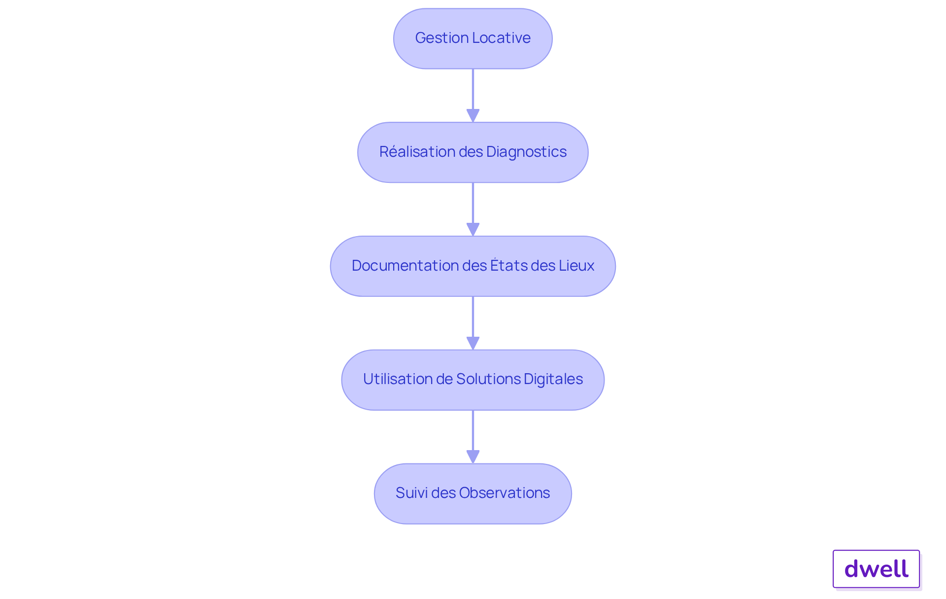 Chaque étape du flowchart représente une action importante dans la gestion locative. Suivez les flèches pour voir comment chaque action s'enchaîne et contribue à une gestion efficace et sans litiges.