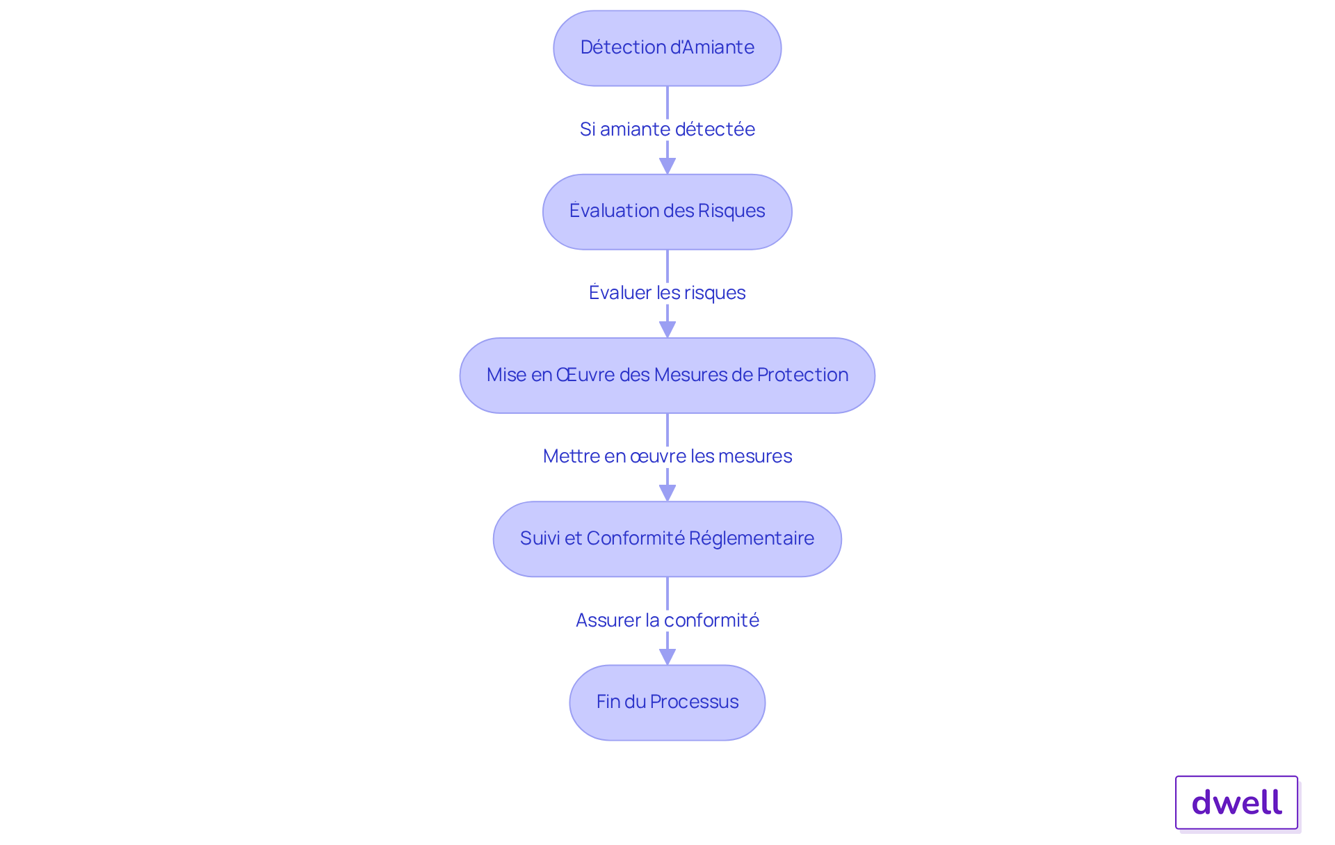 Chaque étape du flowchart montre ce qu'il faut faire si de l'amiante est détectée. Suivez les flèches pour voir comment passer d'une étape à l'autre, garantissant ainsi la sécurité des résidents et la conformité aux réglementations.