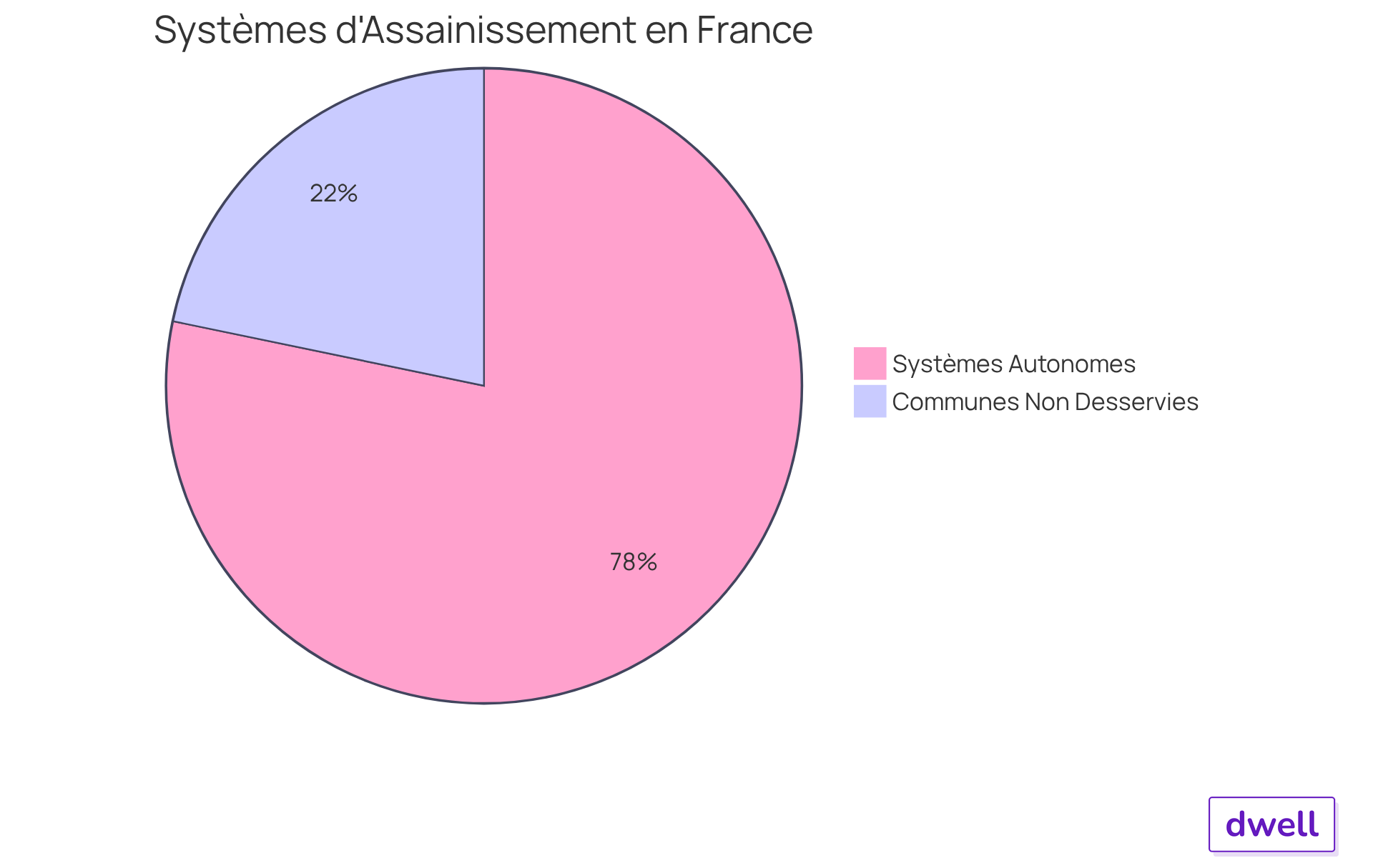Chaque segment du graphique montre la proportion de la population utilisant des systèmes d'assainissement autonomes par rapport à ceux qui vivent dans des communes non desservies. Plus le segment est grand, plus il y a de personnes concernées.