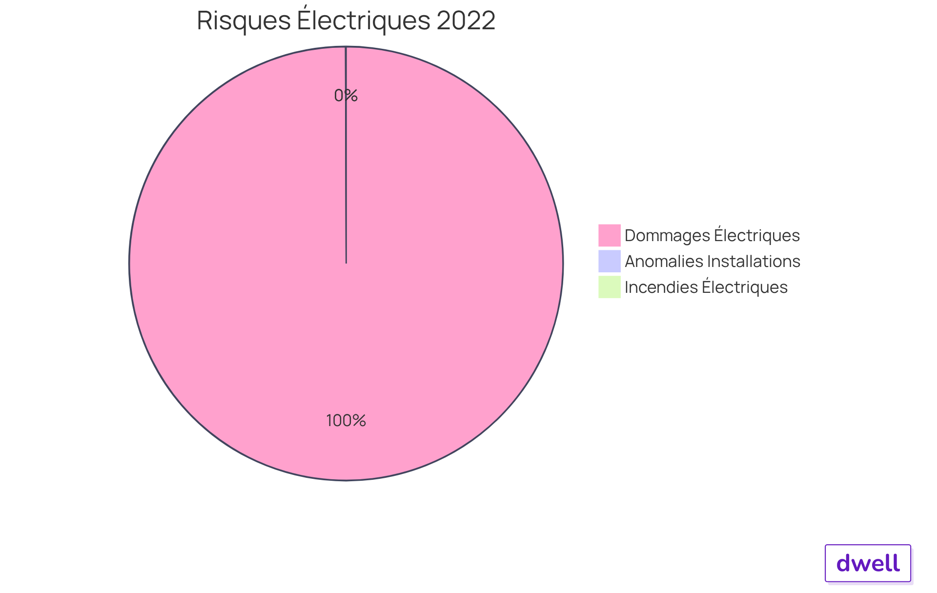 Chaque part du graphique représente une proportion différente des risques électriques. Plus la part est grande, plus le risque ou le problème est important. Par exemple, une grande part pour les dommages électriques montre à quel point ce problème est répandu.