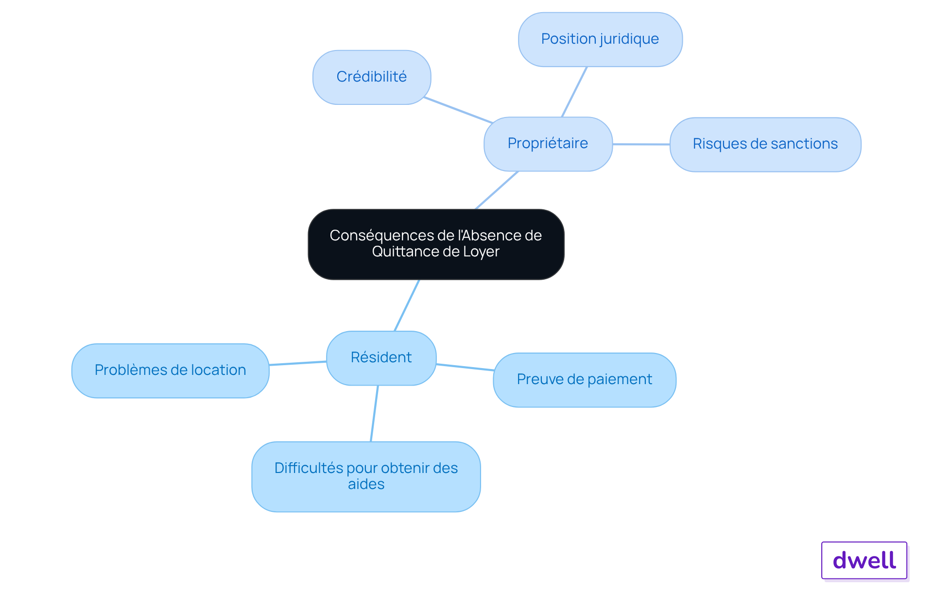 Le nœud central représente le problème principal, tandis que les branches montrent les conséquences pour les résidents et les propriétaires. Chaque sous-branche détaille des aspects spécifiques, vous aidant à comprendre comment l'absence de quittance affecte différentes parties. Le nœud central représente le problème principal, tandis que les branches montrent les conséquences pour les résidents et les propriétaires. Chaque sous-branche détaille des aspects spécifiques, vous aidant à comprendre comment l'absence de quittance affecte différentes parties.