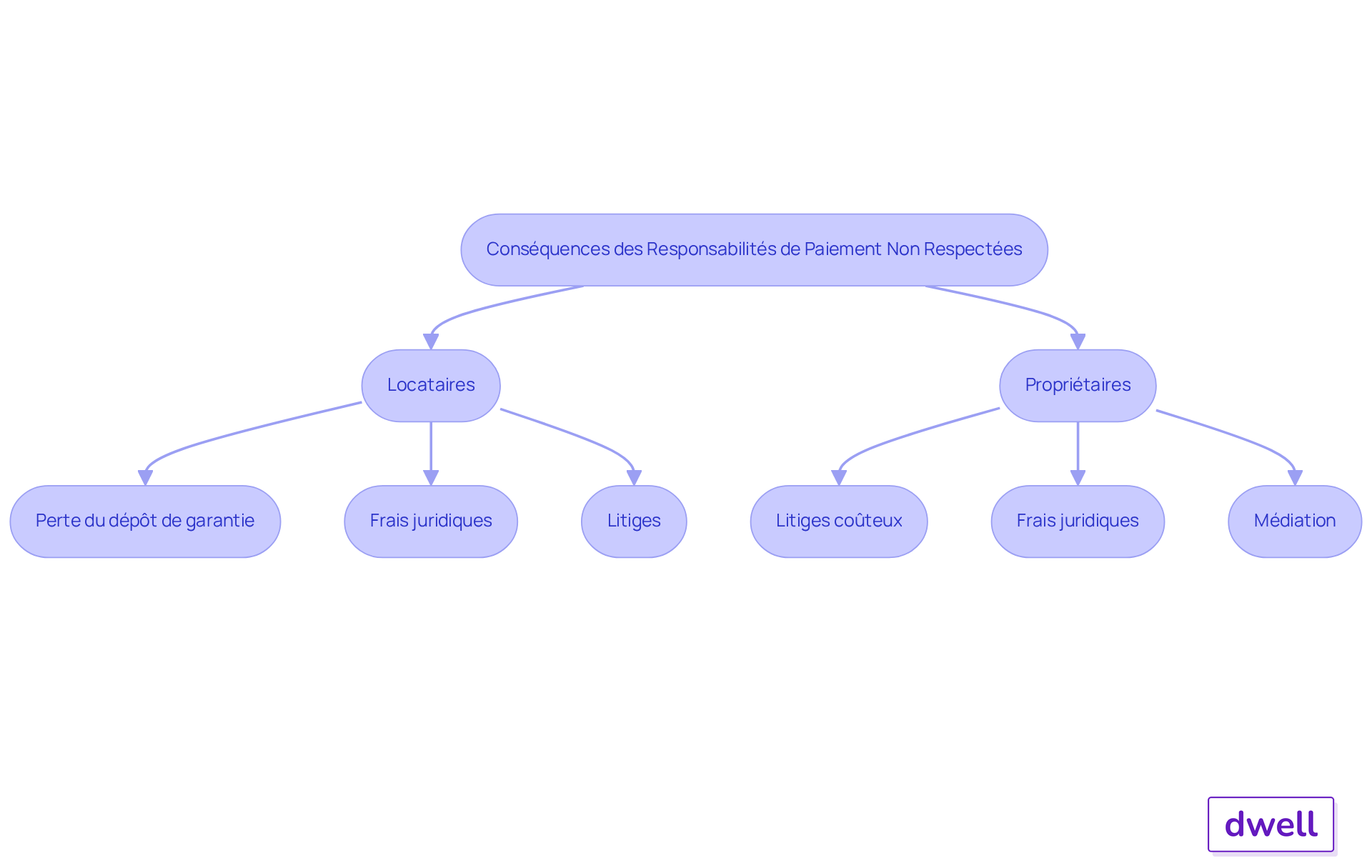 Ce diagramme montre ce qui peut arriver si les responsabilités de paiement ne sont pas respectées. Suivez les flèches pour voir comment les actions des locataires et des propriétaires peuvent mener à des conséquences différentes, comme des litiges ou la perte d'argent. Ce diagramme montre ce qui peut arriver si les responsabilités de paiement ne sont pas respectées. Suivez les flèches pour voir comment les actions des locataires et des propriétaires peuvent mener à des conséquences différentes, comme des litiges ou la perte d'argent.