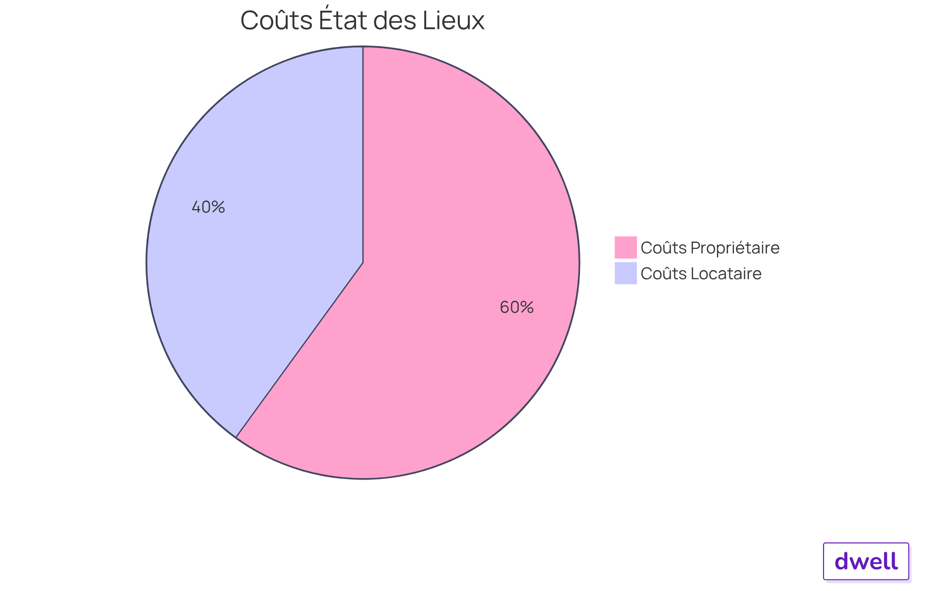 Chaque segment du graphique montre qui est responsable de quel coût. Le bleu représente les frais que le propriétaire doit payer, tandis que le vert indique les frais potentiels pour le locataire. Plus le segment est grand, plus la part de coût est importante. Chaque segment du graphique montre qui est responsable de quel coût. Le bleu représente les frais que le propriétaire doit payer, tandis que le vert indique les frais potentiels pour le locataire. Plus le segment est grand, plus la part de coût est importante.