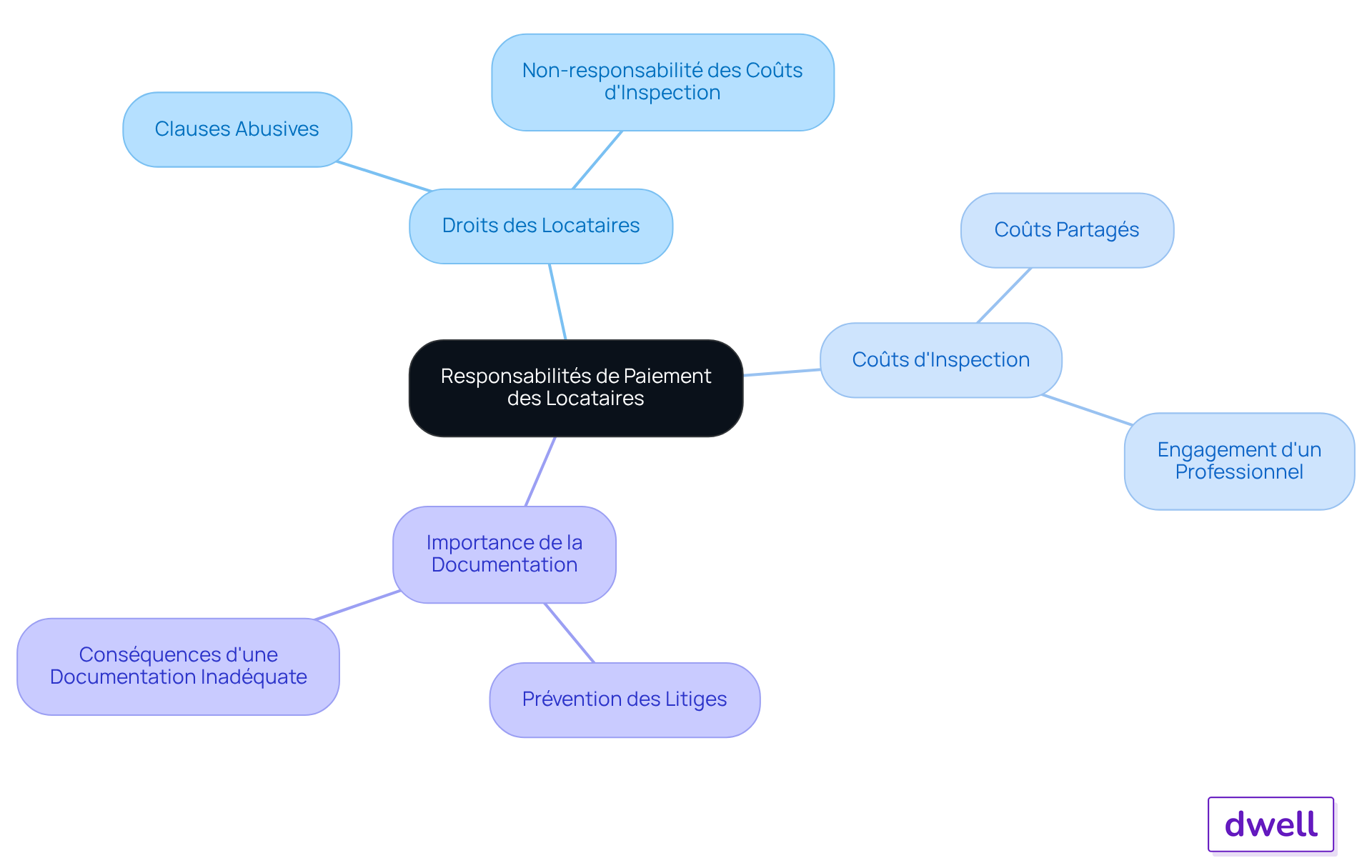 Le nœud central représente le sujet principal, tandis que les branches montrent les différents aspects des responsabilités des locataires. Suivez les branches pour explorer les droits, les coûts, et l'importance de la documentation lors de l'état des lieux de sortie. Le nœud central représente le sujet principal, tandis que les branches montrent les différents aspects des responsabilités des locataires. Suivez les branches pour explorer les droits, les coûts, et l'importance de la documentation lors de l'état des lieux de sortie.