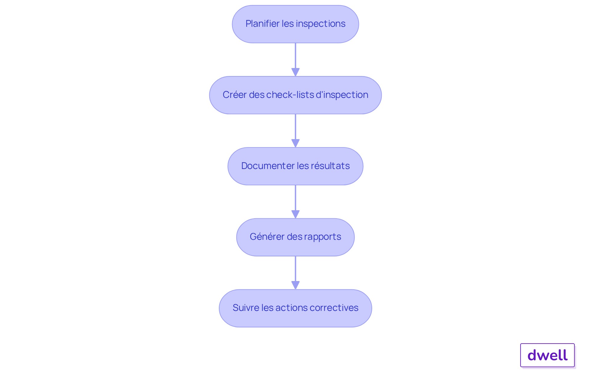 Chaque boîte représente une étape dans le processus de gestion des inspections. Suivez les flèches pour voir comment chaque étape mène à la suivante, garantissant ainsi une gestion efficace et structurée des inspections.