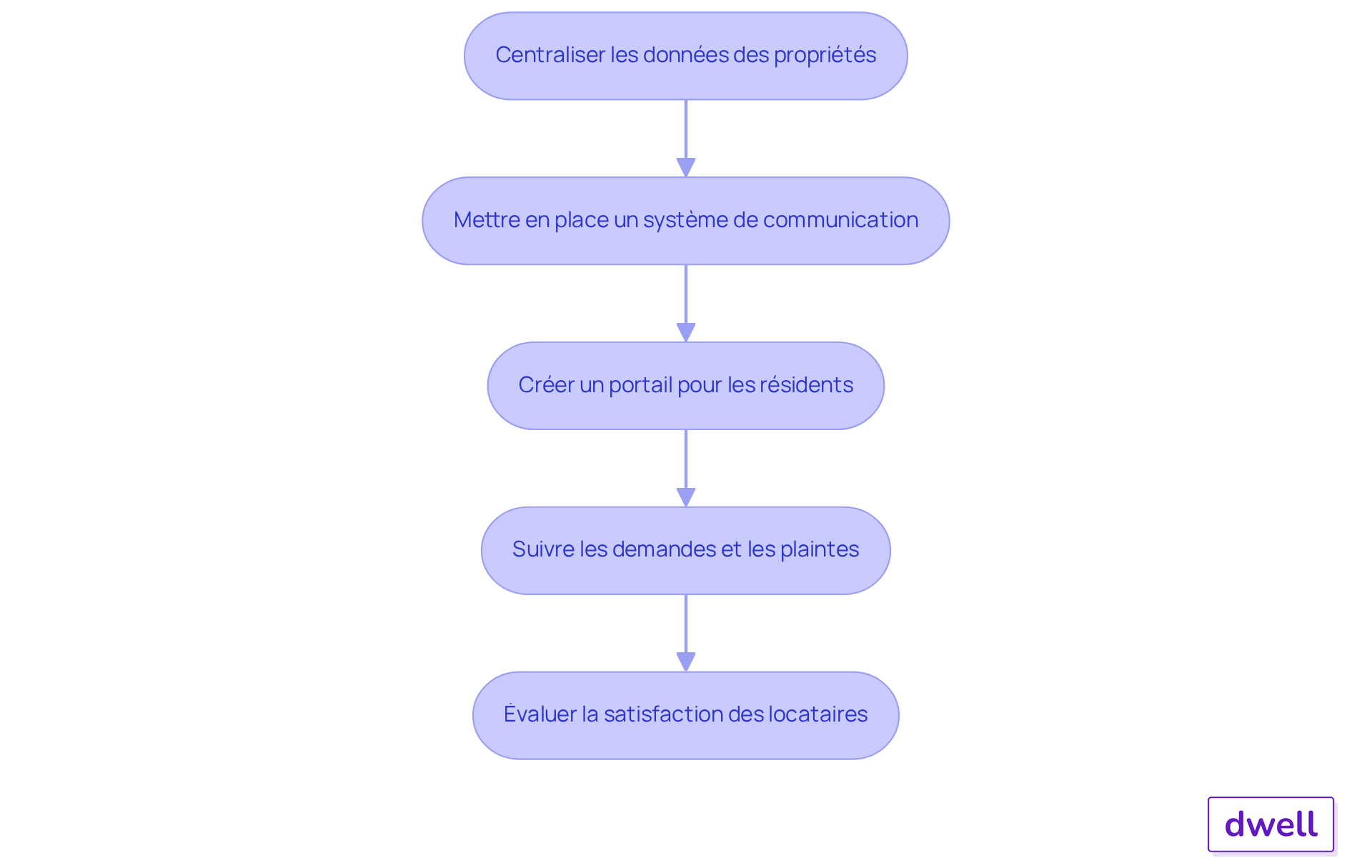 Chaque boîte représente une étape dans le processus de gestion des informations et de communication avec les locataires. Suivez les flèches pour voir comment chaque étape mène à la suivante, garantissant une gestion efficace et réactive.