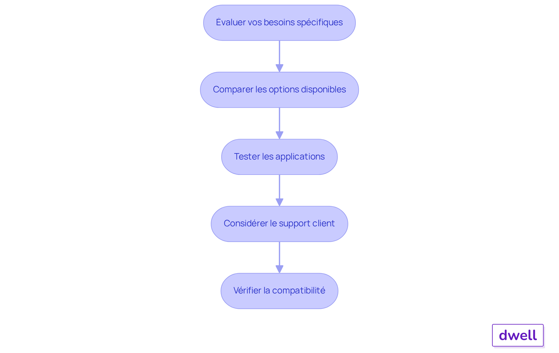 Chaque étape représente une phase du processus de sélection d'une application immobilière. Suivez les flèches pour voir comment chaque étape mène à la suivante, vous guidant ainsi vers la meilleure décision.