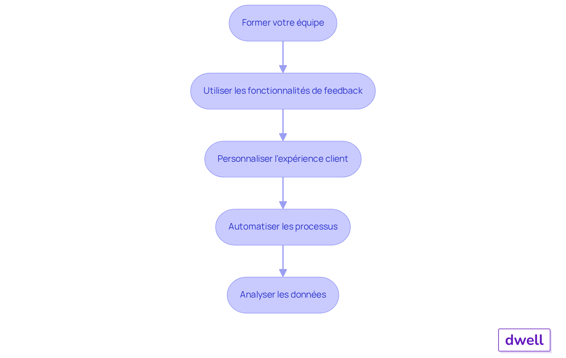 Chaque boîte représente une étape clé pour améliorer la satisfaction client. Suivez les flèches pour voir comment chaque action s'enchaîne et contribue à l'objectif global.