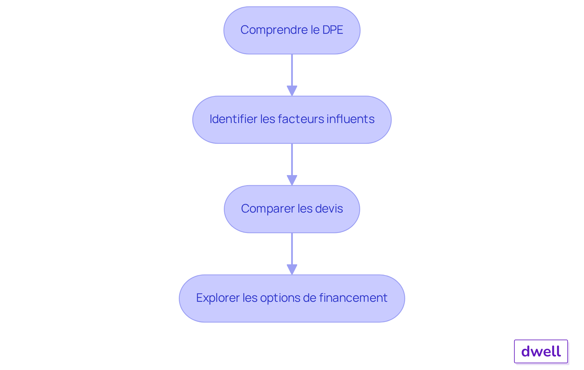 Chaque étape représente une partie du processus d'estimation du prix d'un DPE. Suivez les flèches pour voir comment chaque étape mène à la suivante, vous guidant à travers le processus complet.