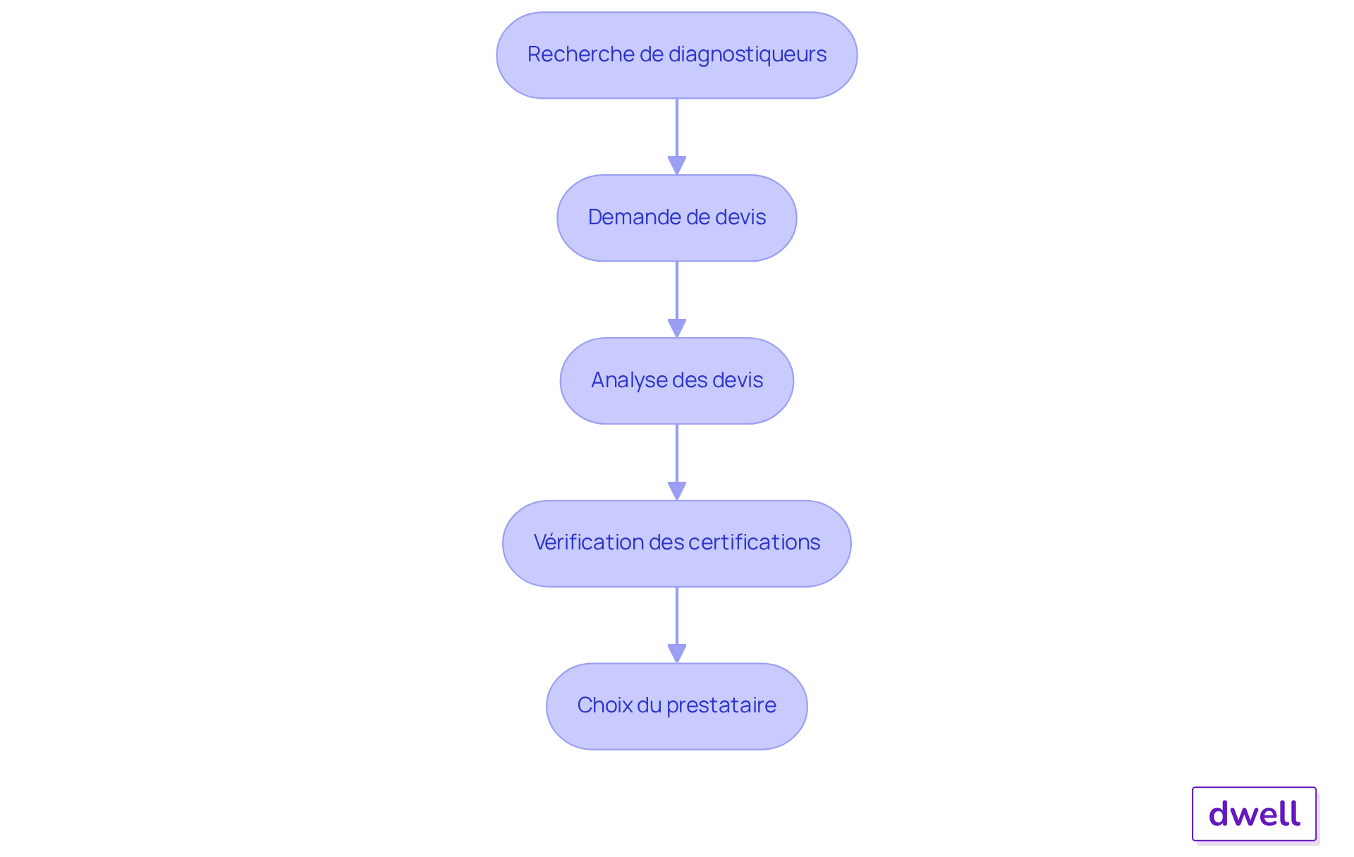 Chaque boîte représente une étape dans le processus de sélection d'un diagnostiqueur. Suivez les flèches pour voir comment passer d'une étape à l'autre et assurez-vous de ne rien négliger pour garantir la qualité de votre DPE.
