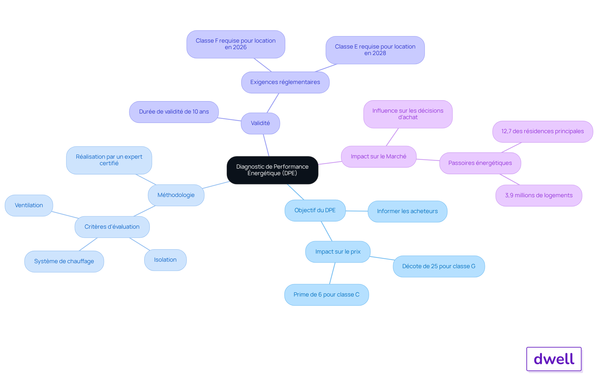 Le nœud central représente le DPE, et chaque branche montre un aspect important de celui-ci. Suivez les branches pour explorer les objectifs, la méthodologie, la validité et l'impact du DPE sur les décisions d'achat et de location.