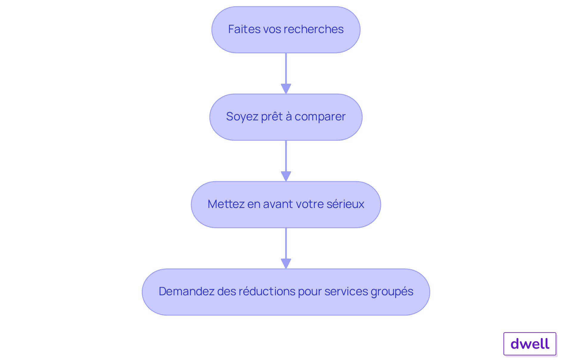 Chaque étape représente une stratégie à suivre pour négocier efficacement. Suivez les flèches pour voir comment chaque conseil s'enchaîne et contribue à votre succès dans la négociation. Chaque étape représente une stratégie à suivre pour négocier efficacement. Suivez les flèches pour voir comment chaque conseil s'enchaîne et contribue à votre succès dans la négociation.