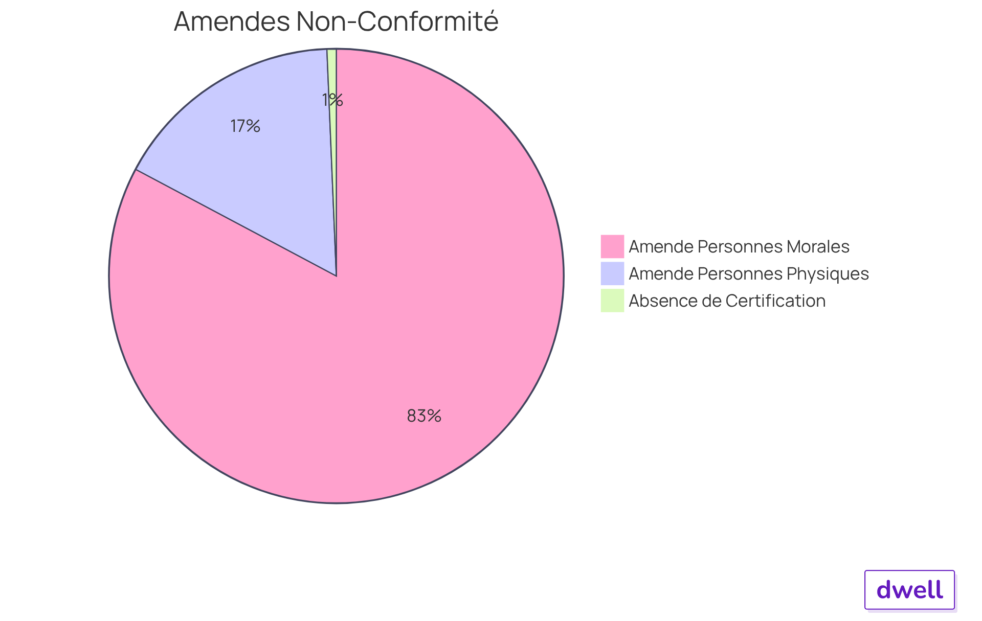 Chaque segment du graphique montre le montant des amendes pour différents types de non-conformité. Plus le segment est grand, plus l'amende est élevée. Cela vous aide à comprendre les conséquences financières potentielles de la non-conformité.
