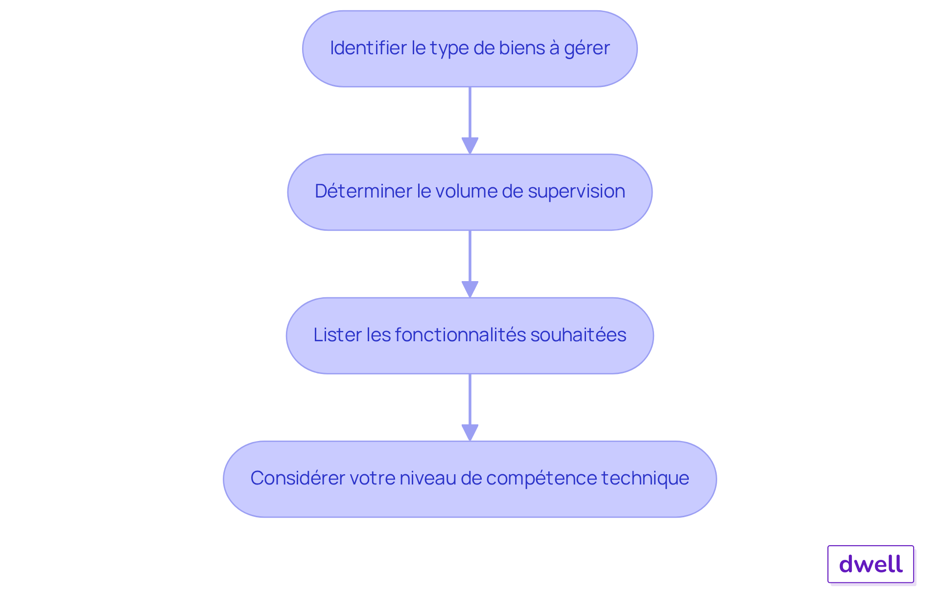 Chaque étape représente une partie du processus d'évaluation. Suivez les flèches pour voir comment passer d'une étape à l'autre, afin de choisir le logiciel de gestion locative qui vous convient le mieux.