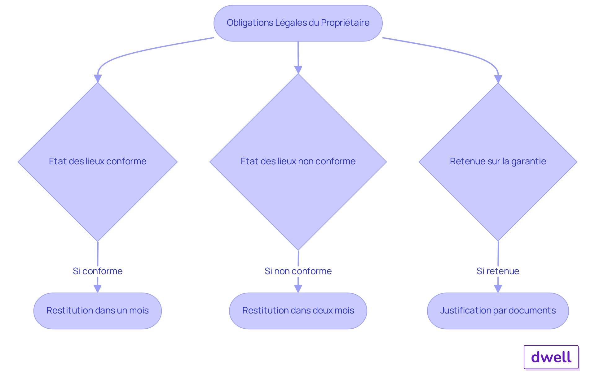 Ce flowchart montre les étapes que les propriétaires doivent suivre pour respecter leurs obligations légales concernant la restitution de la caution. Suivez les flèches pour voir ce qu'il faut faire en fonction de l'état des lieux et des conséquences possibles en cas de non-respect. Ce flowchart montre les étapes que les propriétaires doivent suivre pour respecter leurs obligations légales concernant la restitution de la caution. Suivez les flèches pour voir ce qu'il faut faire en fonction de l'état des lieux et des conséquences possibles en cas de non-respect.