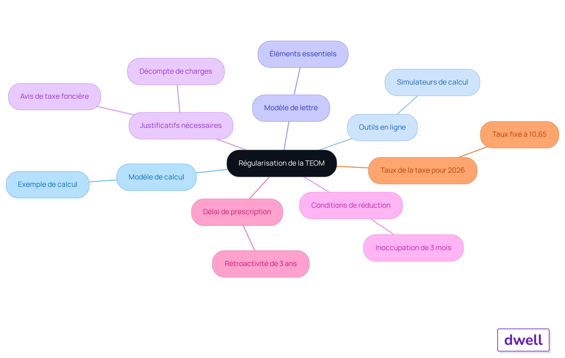Le nœud central représente le processus de régularisation de la TEOM, et chaque branche montre un outil ou un modèle spécifique qui peut aider dans ce processus. Suivez les branches pour explorer chaque aspect et comprendre comment ils s'articulent ensemble. Le nœud central représente le processus de régularisation de la TEOM, et chaque branche montre un outil ou un modèle spécifique qui peut aider dans ce processus. Suivez les branches pour explorer chaque aspect et comprendre comment ils s'articulent ensemble.