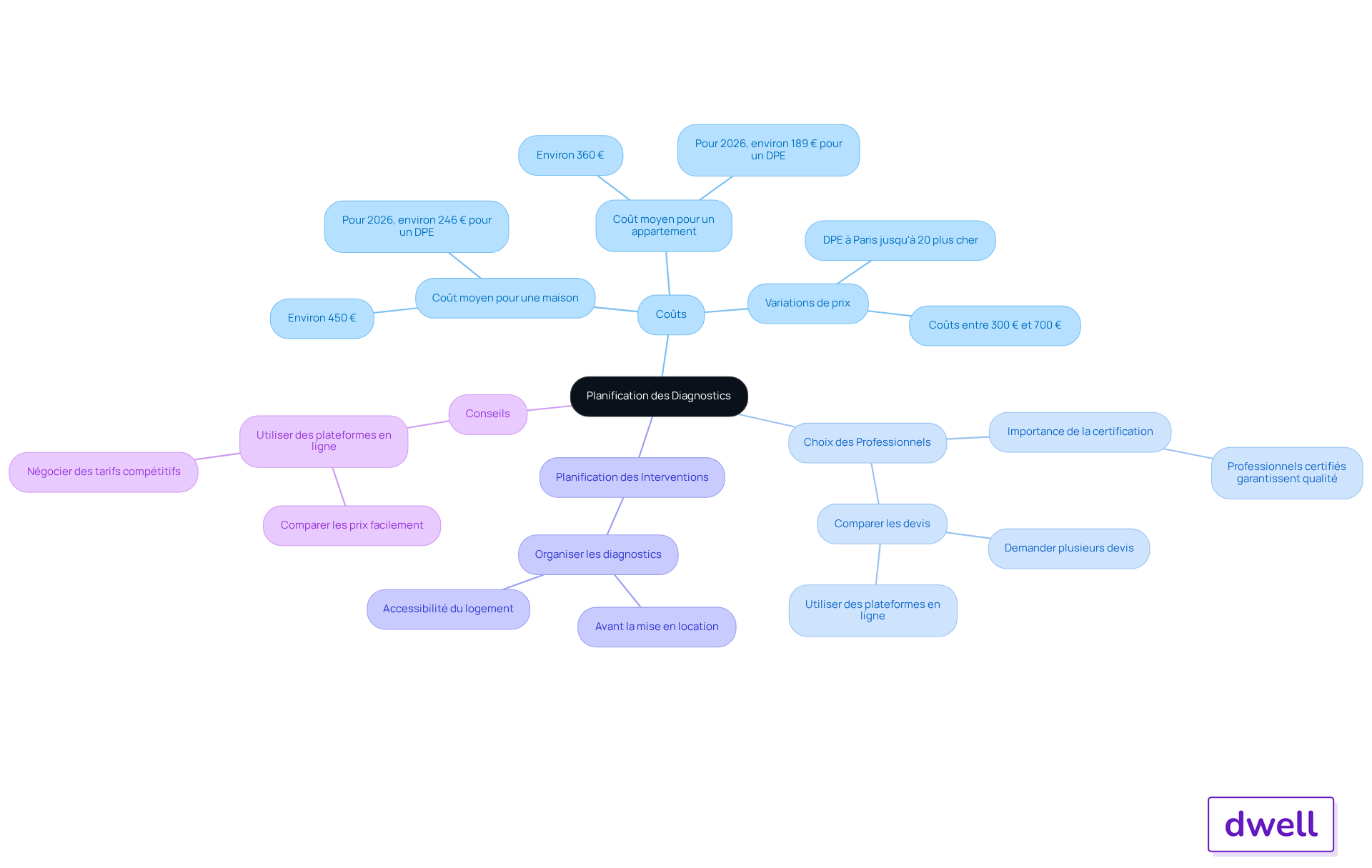 Le nœud central représente le sujet principal, tandis que les branches montrent les différents aspects à considérer. Chaque couleur indique un thème différent, et les sous-branches fournissent des détails supplémentaires pour chaque thème. Le nœud central représente le sujet principal, tandis que les branches montrent les différents aspects à considérer. Chaque couleur indique un thème différent, et les sous-branches fournissent des détails supplémentaires pour chaque thème.