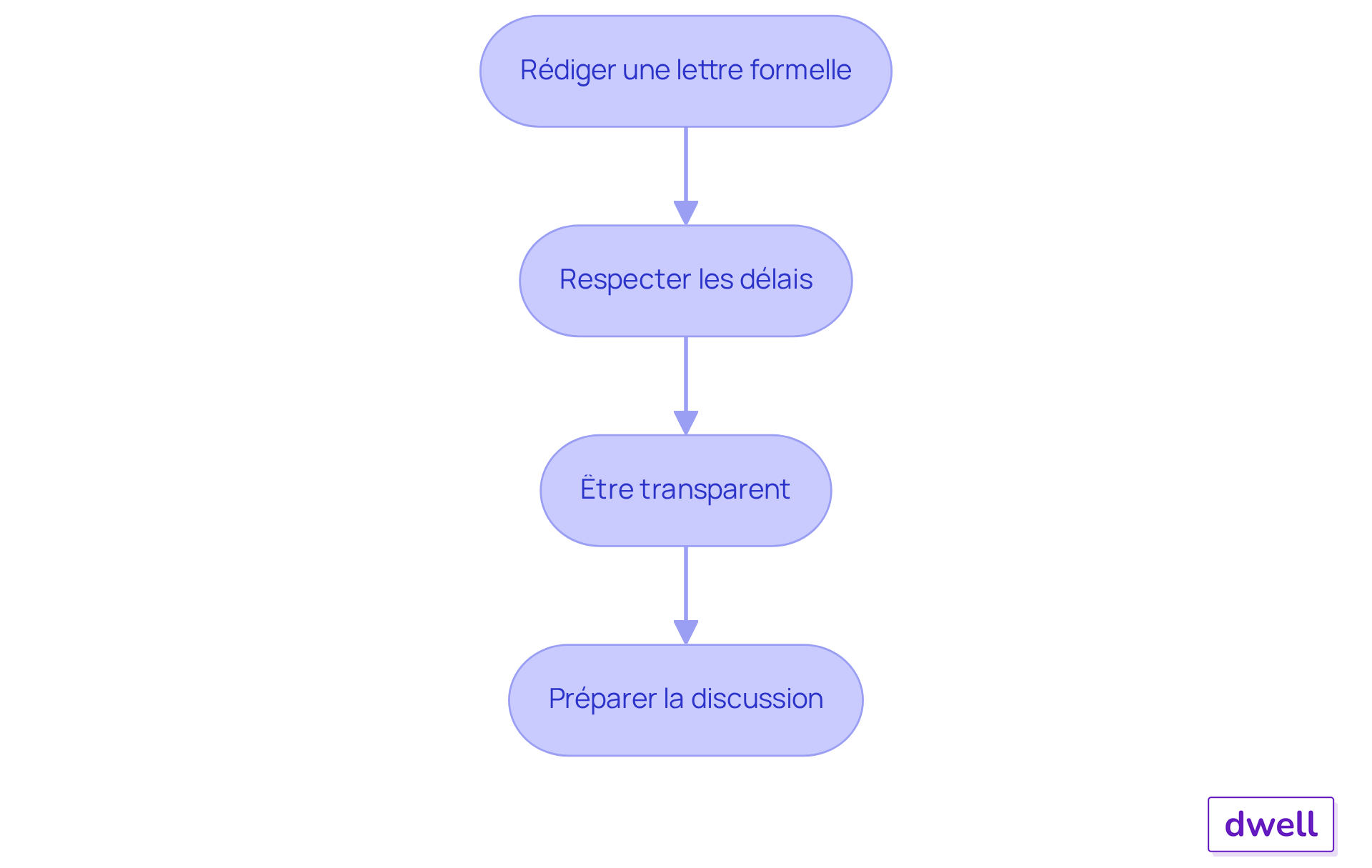 Chaque étape représente une action à suivre pour augmenter le loyer. Suivez les flèches pour voir comment chaque étape mène à la suivante, et assurez-vous de respecter chaque point pour une communication efficace avec votre locataire. Chaque étape représente une action à suivre pour augmenter le loyer. Suivez les flèches pour voir comment chaque étape mène à la suivante, et assurez-vous de respecter chaque point pour une communication efficace avec votre locataire.