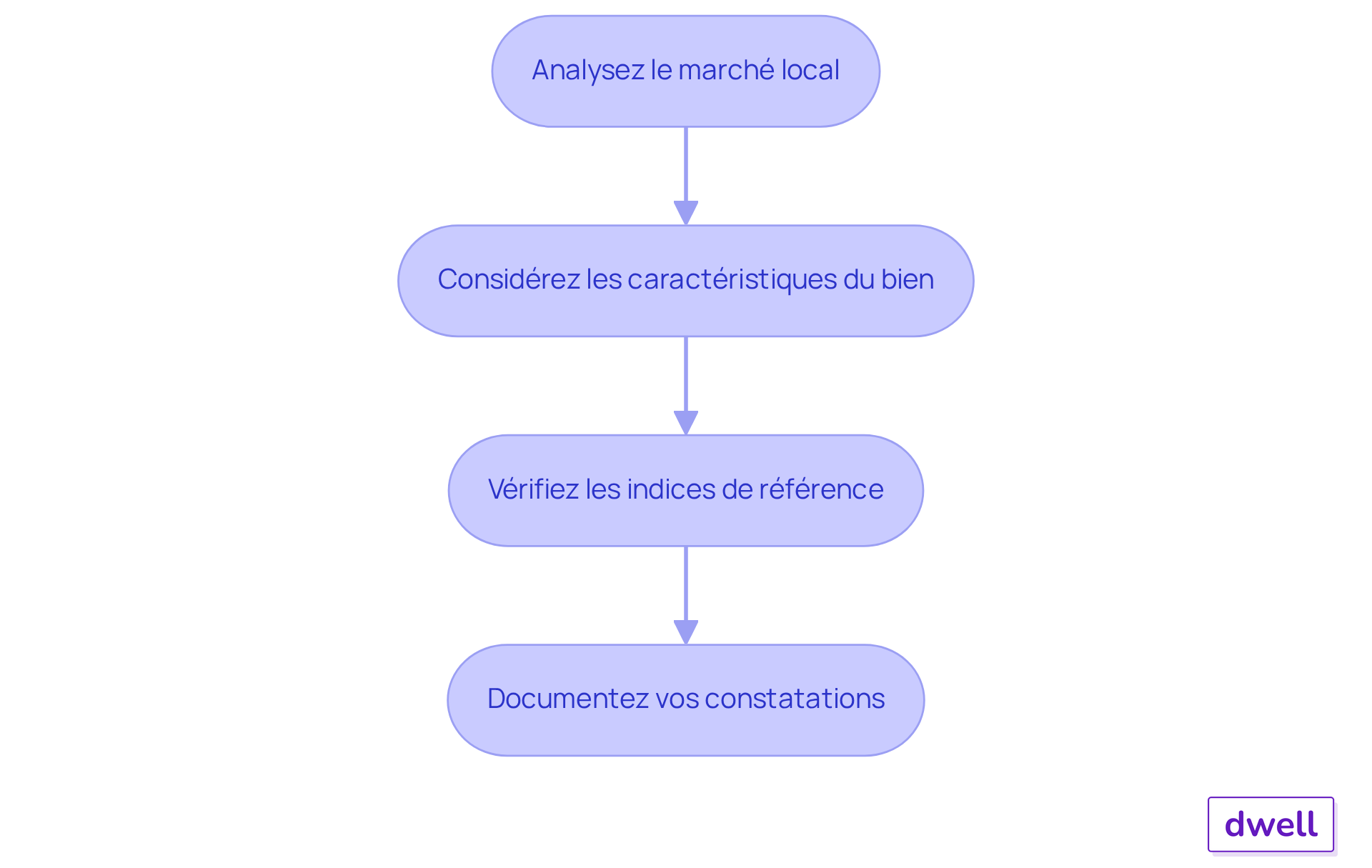 Chaque étape représente une action à entreprendre pour évaluer et ajuster le loyer de votre bien. Suivez les flèches pour voir comment chaque étape mène à la suivante, vous aidant à maximiser vos revenus locatifs. Chaque étape représente une action à entreprendre pour évaluer et ajuster le loyer de votre bien. Suivez les flèches pour voir comment chaque étape mène à la suivante, vous aidant à maximiser vos revenus locatifs.