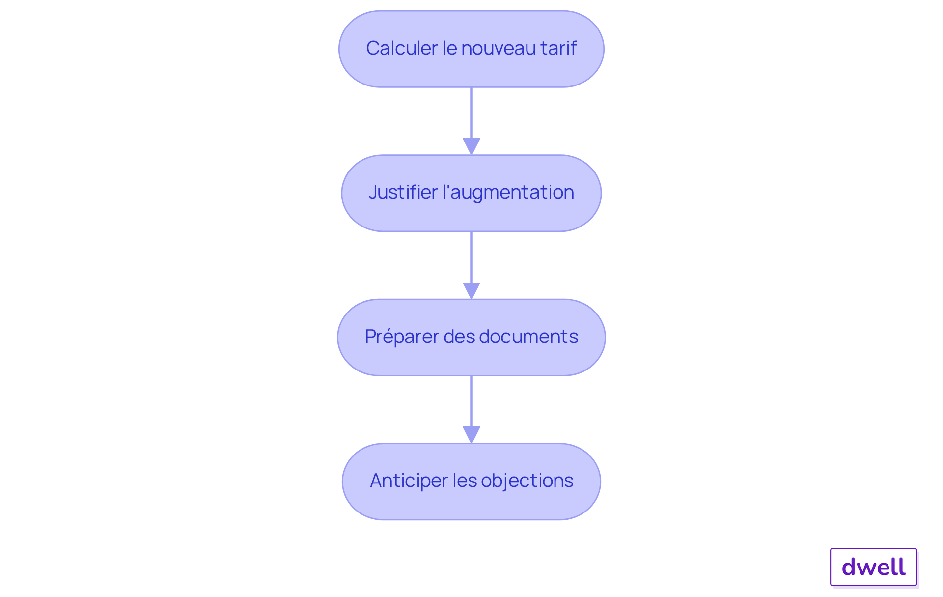 Chaque étape représente une action à entreprendre pour justifier une augmentation de loyer. Suivez les flèches pour voir comment chaque étape mène à la suivante, vous guidant à travers le processus complet. Chaque étape représente une action à entreprendre pour justifier une augmentation de loyer. Suivez les flèches pour voir comment chaque étape mène à la suivante, vous guidant à travers le processus complet.