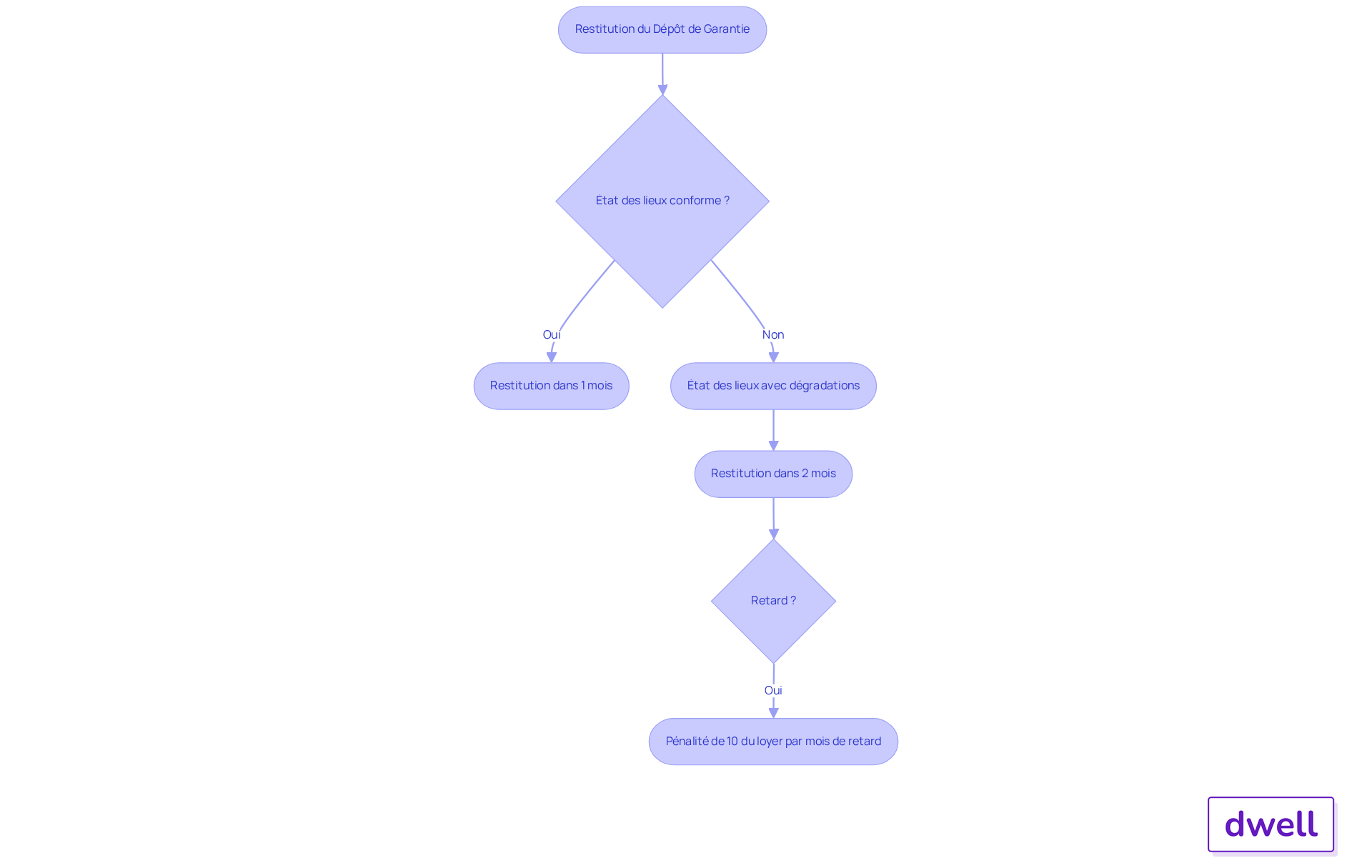 Ce flowchart montre les étapes à suivre pour la restitution du dépôt de garantie. Suivez les flèches pour voir comment les décisions et les délais changent selon les circonstances. Chaque boîte représente une étape clé dans le processus. Ce flowchart montre les étapes à suivre pour la restitution du dépôt de garantie. Suivez les flèches pour voir comment les décisions et les délais changent selon les circonstances. Chaque boîte représente une étape clé dans le processus.