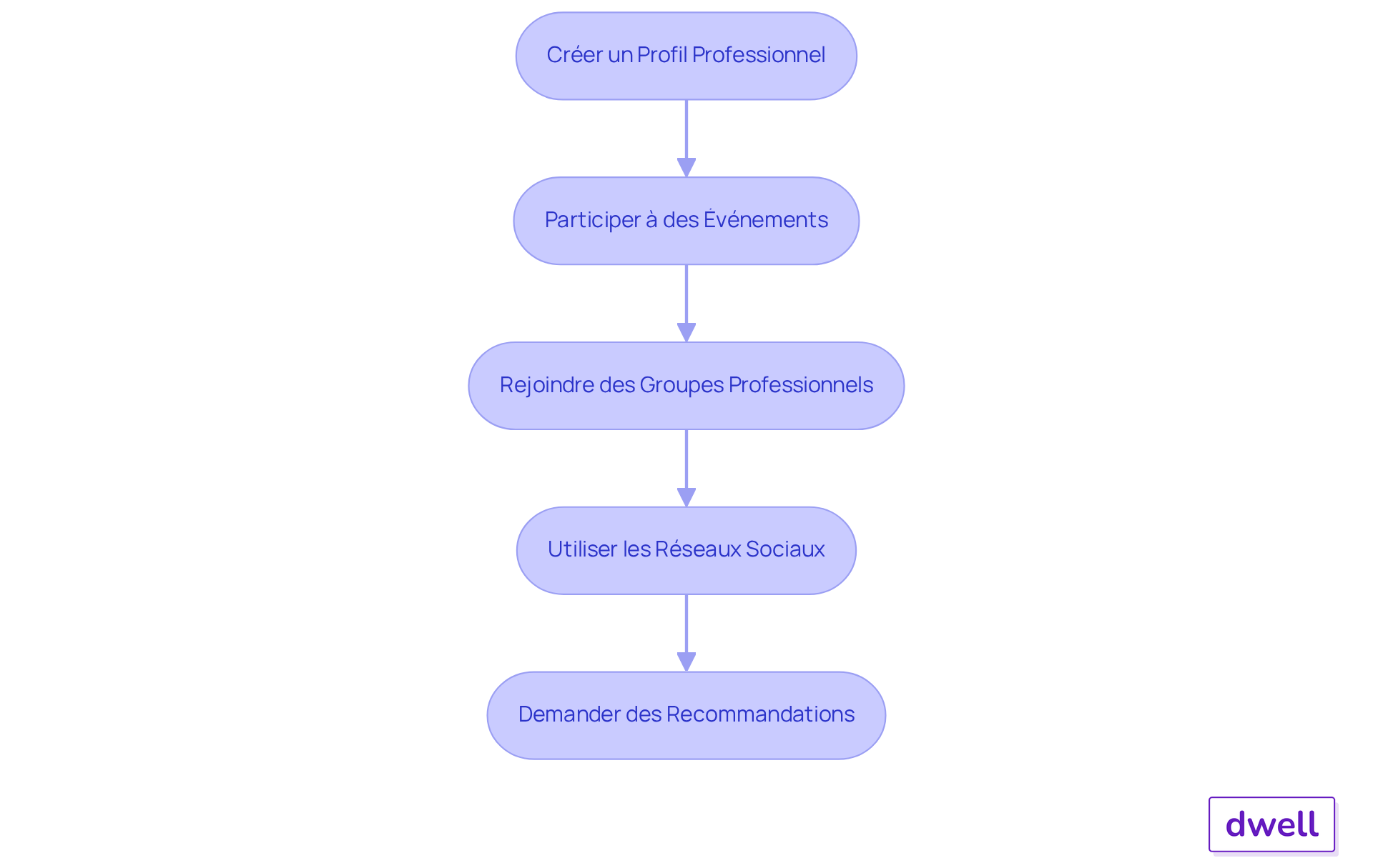 Chaque boîte représente une étape à suivre pour construire votre réseau professionnel. Suivez les flèches pour voir comment chaque étape mène à la suivante, vous aidant à renforcer votre crédibilité et à ouvrir de nouvelles opportunités. Chaque boîte représente une étape à suivre pour construire votre réseau professionnel. Suivez les flèches pour voir comment chaque étape mène à la suivante, vous aidant à renforcer votre crédibilité et à ouvrir de nouvelles opportunités.