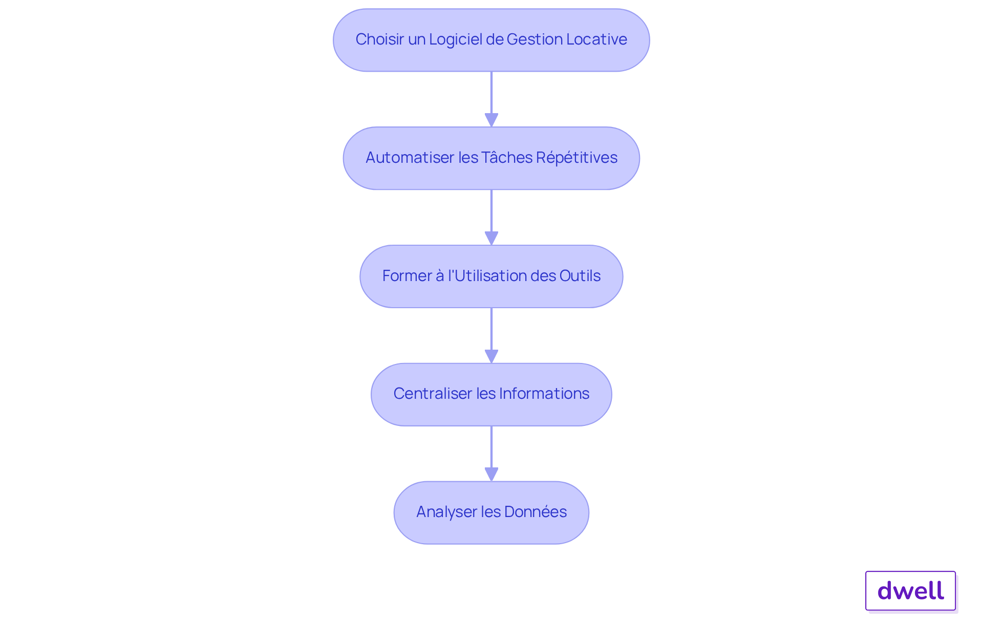 Chaque étape représente une action à entreprendre pour améliorer la gestion immobilière. Suivez les flèches pour voir comment chaque étape mène à la suivante, vous guidant à travers le processus d'optimisation. Chaque étape représente une action à entreprendre pour améliorer la gestion immobilière. Suivez les flèches pour voir comment chaque étape mène à la suivante, vous guidant à travers le processus d'optimisation.