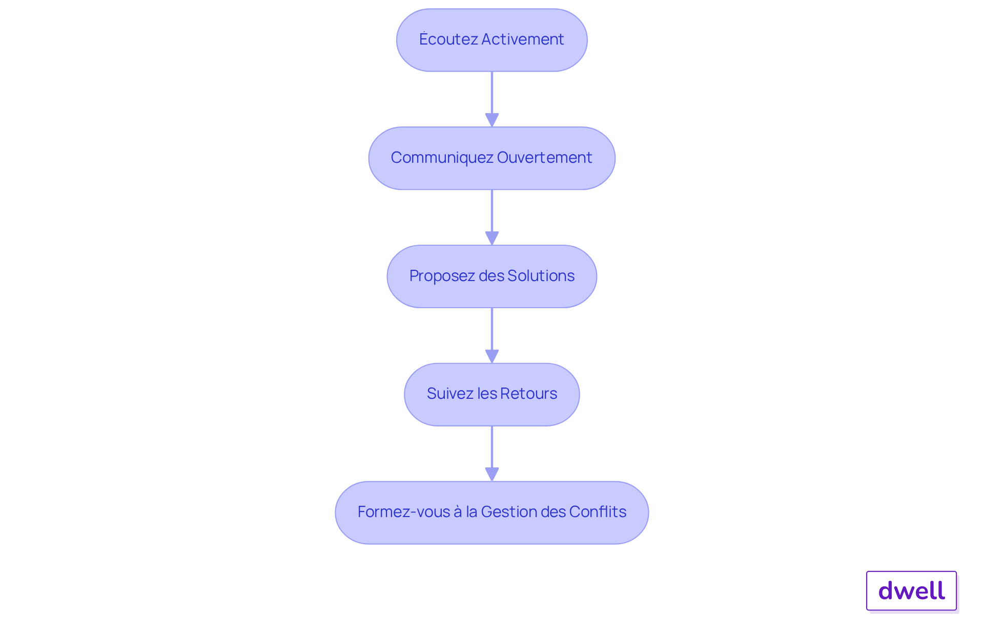 Chaque étape représente une action à entreprendre pour garantir la satisfaction des clients. Suivez les flèches pour voir comment chaque action contribue à gérer les conflits et à améliorer les relations avec les clients. Chaque étape représente une action à entreprendre pour garantir la satisfaction des clients. Suivez les flèches pour voir comment chaque action contribue à gérer les conflits et à améliorer les relations avec les clients.