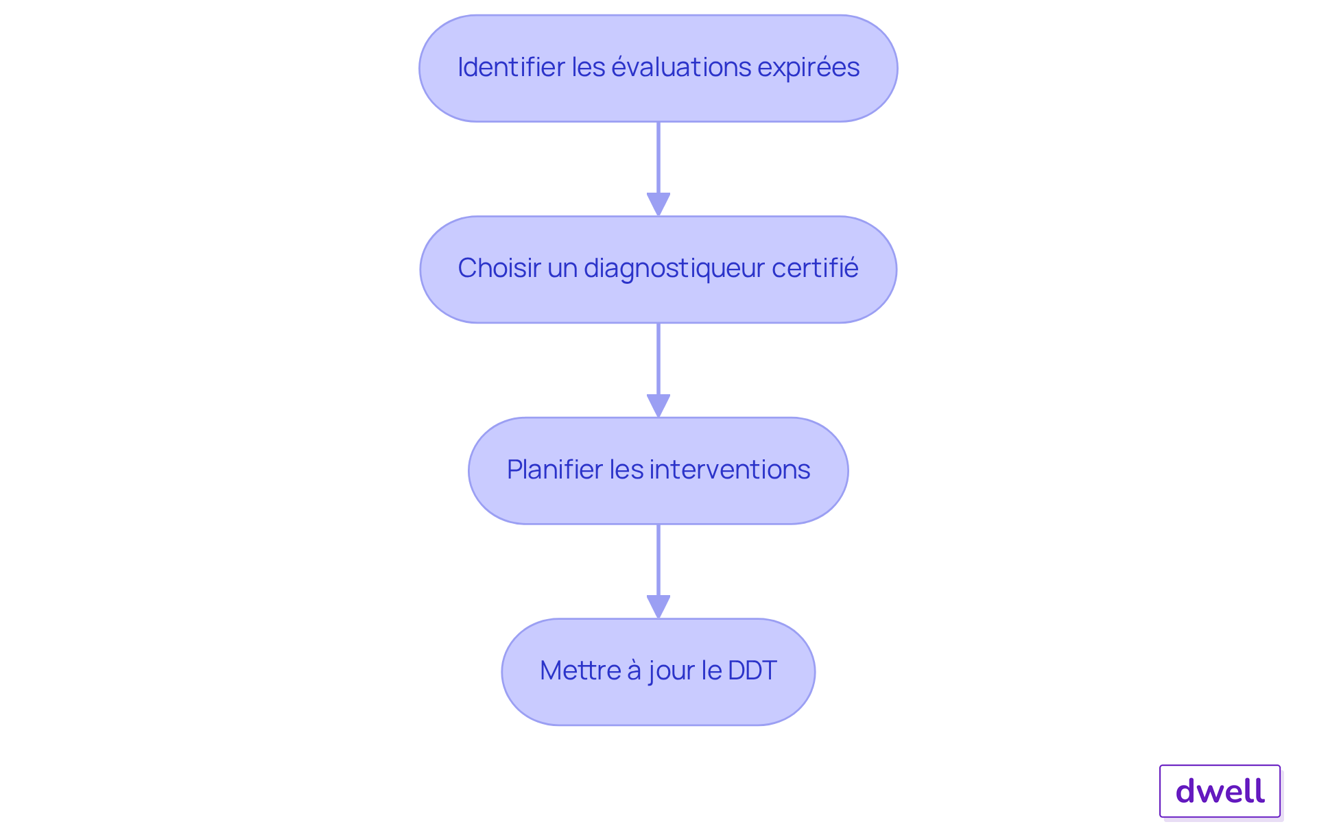 Chaque étape représente une action à réaliser pour renouveler les diagnostics. Suivez les flèches pour voir comment passer d'une étape à l'autre et assurez-vous de respecter l'ordre pour éviter des complications. Chaque étape représente une action à réaliser pour renouveler les diagnostics. Suivez les flèches pour voir comment passer d'une étape à l'autre et assurez-vous de respecter l'ordre pour éviter des complications.