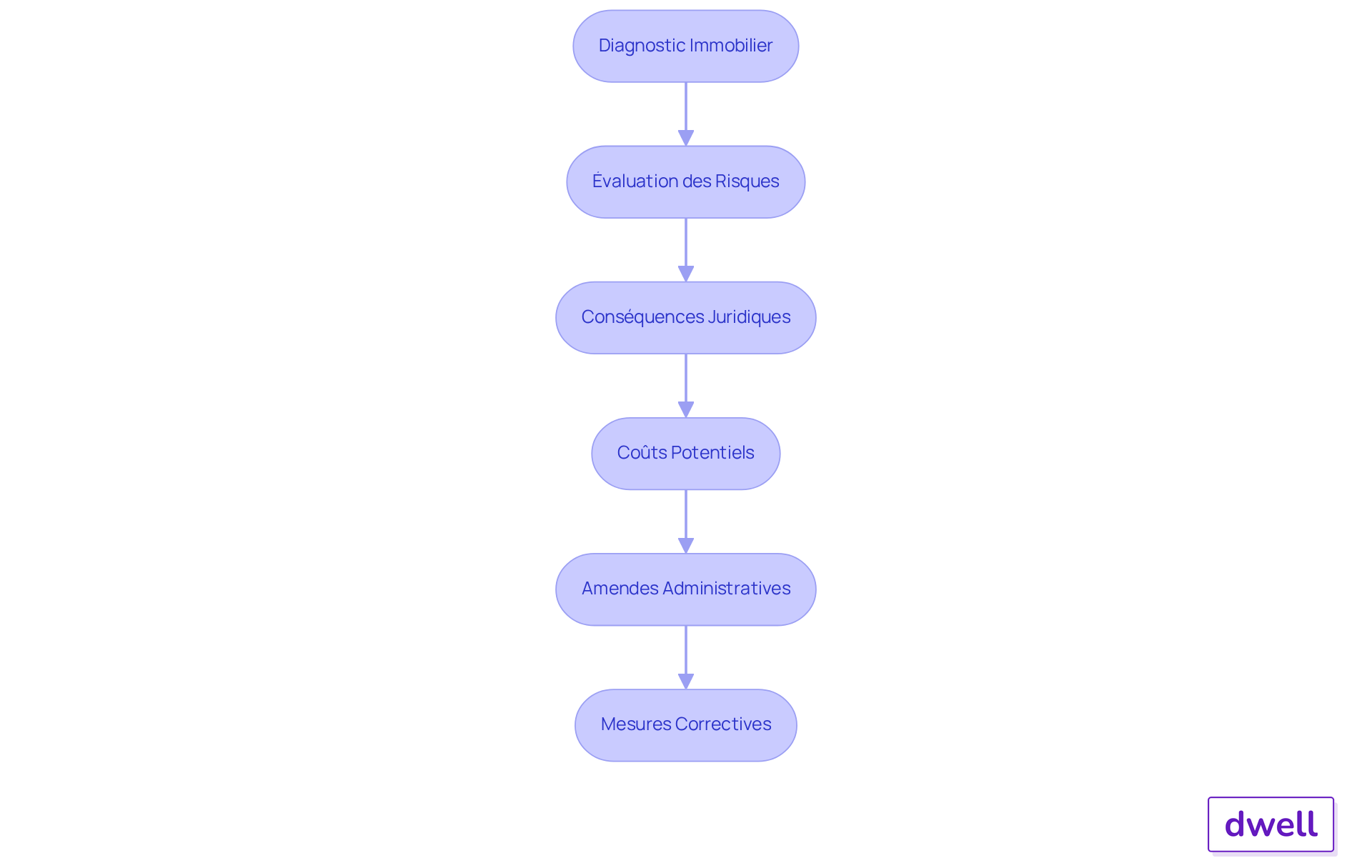 Chaque étape du flowchart représente un aspect clé à considérer lors de l'évaluation d'un diagnostic immobilier. Suivez les flèches pour comprendre comment chaque élément est lié et quelles actions peuvent être prises pour éviter des complications. Chaque étape du flowchart représente un aspect clé à considérer lors de l'évaluation d'un diagnostic immobilier. Suivez les flèches pour comprendre comment chaque élément est lié et quelles actions peuvent être prises pour éviter des complications.