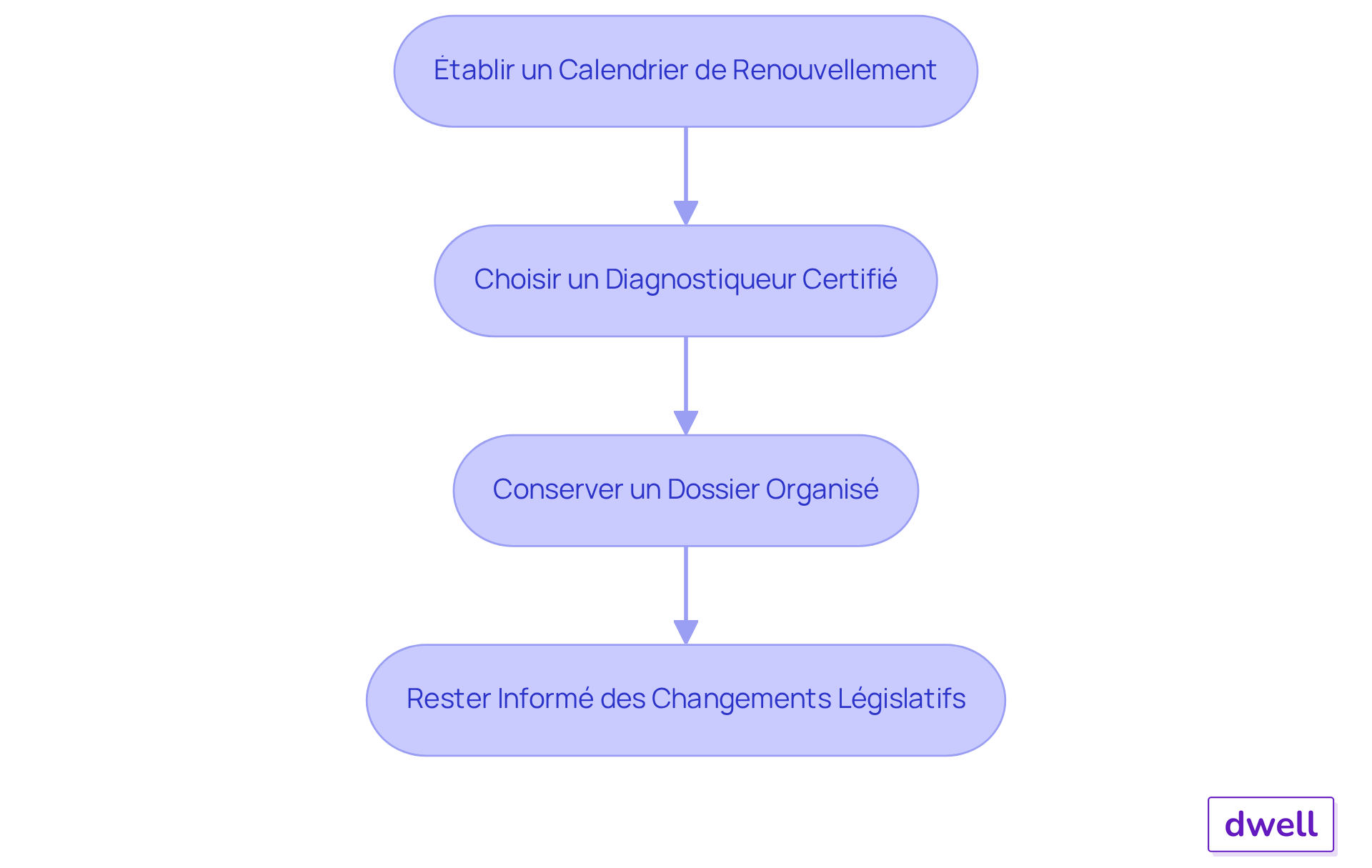 Chaque étape représente un conseil pour gérer vos diagnostics immobiliers. Suivez les flèches pour voir comment passer d'une étape à l'autre et assurez-vous de respecter chaque conseil pour éviter des complications. Chaque étape représente un conseil pour gérer vos diagnostics immobiliers. Suivez les flèches pour voir comment passer d'une étape à l'autre et assurez-vous de respecter chaque conseil pour éviter des complications.