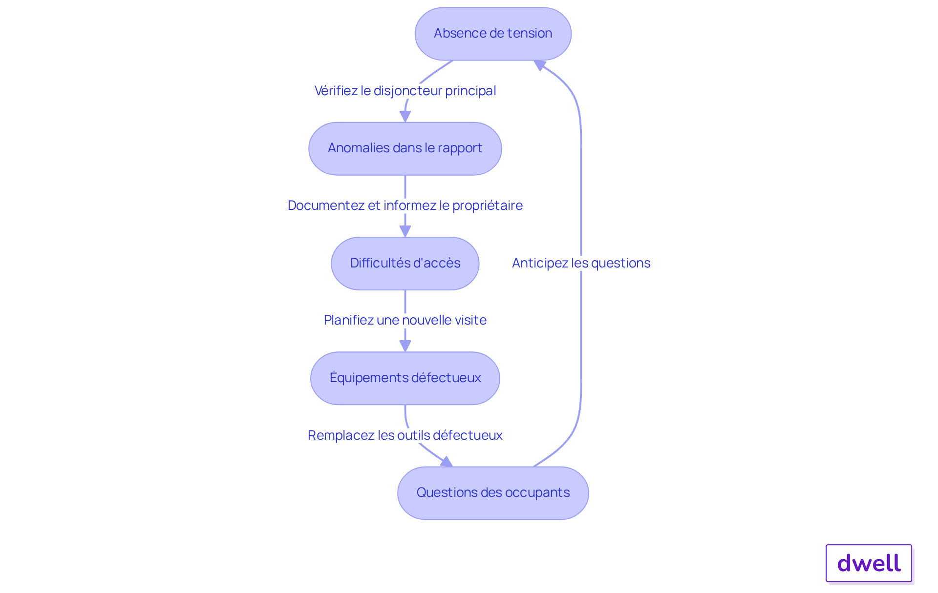 Chaque étape du flowchart représente un problème que vous pourriez rencontrer lors d'un diagnostic électrique. Suivez les flèches pour voir comment résoudre chaque problème et assurer la sécurité des occupants. Chaque étape du flowchart représente un problème que vous pourriez rencontrer lors d'un diagnostic électrique. Suivez les flèches pour voir comment résoudre chaque problème et assurer la sécurité des occupants.