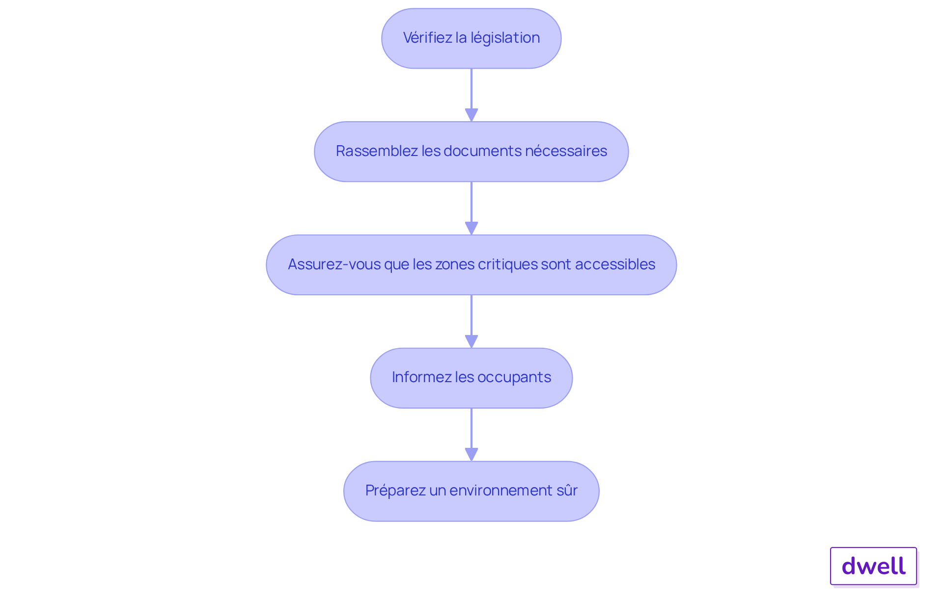 Chaque boîte représente une étape à suivre pour préparer le diagnostic électrique. Suivez les flèches pour voir comment chaque étape mène à la suivante, garantissant ainsi une évaluation technique réussie. Chaque boîte représente une étape à suivre pour préparer le diagnostic électrique. Suivez les flèches pour voir comment chaque étape mène à la suivante, garantissant ainsi une évaluation technique réussie.