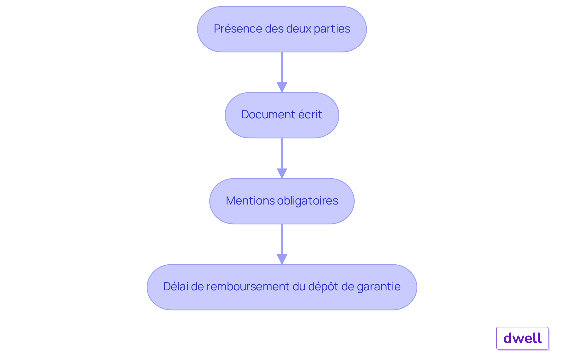 Chaque étape représente une obligation légale à respecter lors de l'attestation d'état des lieux. Suivez les flèches pour voir comment chaque exigence s'enchaîne et assurez-vous de respecter toutes les étapes pour éviter des litiges. Chaque étape représente une obligation légale à respecter lors de l'attestation d'état des lieux. Suivez les flèches pour voir comment chaque exigence s'enchaîne et assurez-vous de respecter toutes les étapes pour éviter des litiges.