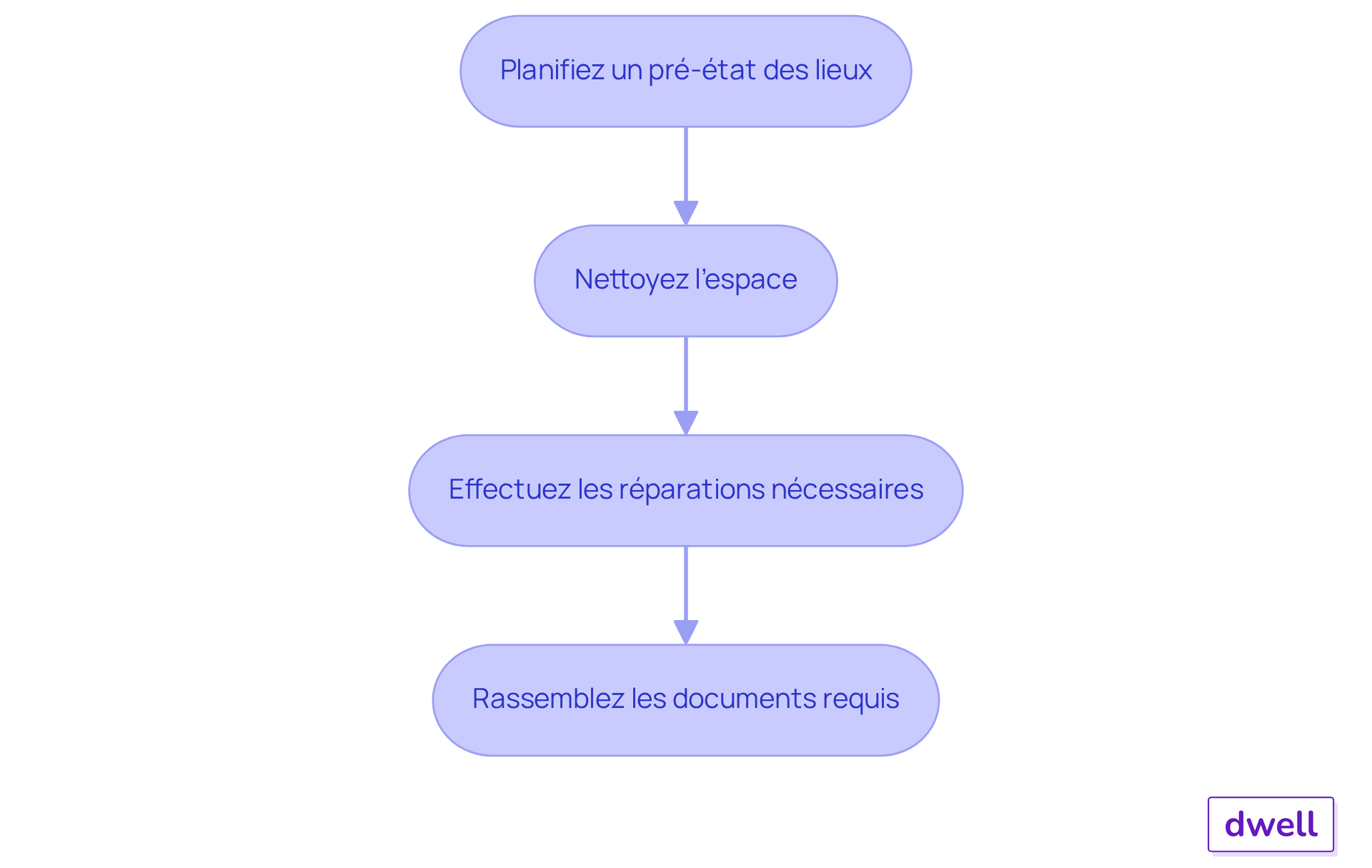 Chaque étape représente une action à réaliser pour garantir la restitution de votre dépôt de garantie. Suivez les flèches pour voir comment chaque étape mène à la suivante. Chaque étape représente une action à réaliser pour garantir la restitution de votre dépôt de garantie. Suivez les flèches pour voir comment chaque étape mène à la suivante.
