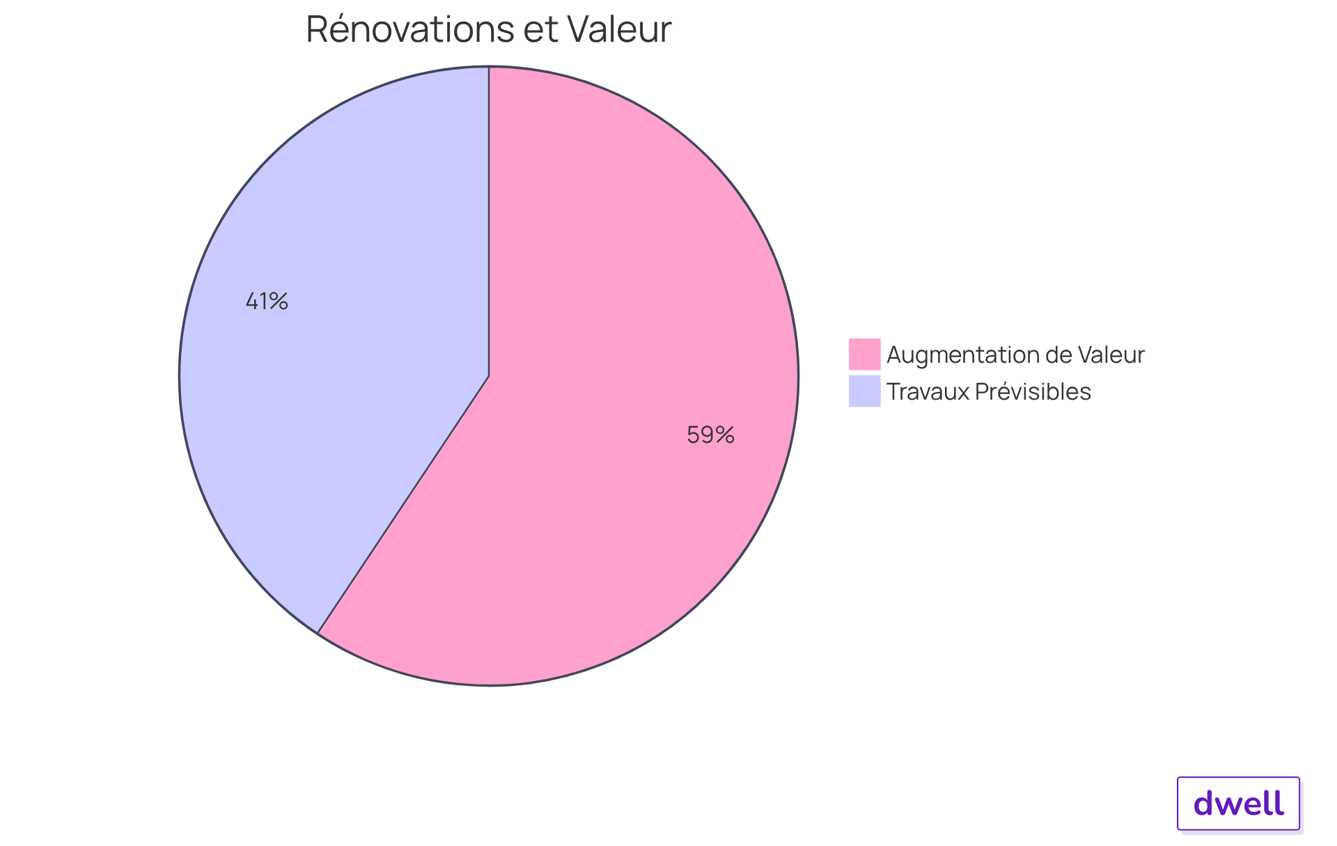 Chaque segment du graphique montre la proportion de propriétaires qui prévoient des travaux de rénovation (63 %) et ceux qui pensent que ces travaux augmentent la valeur de leur bien (92 %). Plus le segment est grand, plus le pourcentage de propriétaires est élevé. Chaque segment du graphique montre la proportion de propriétaires qui prévoient des travaux de rénovation (63 %) et ceux qui pensent que ces travaux augmentent la valeur de leur bien (92 %). Plus le segment est grand, plus le pourcentage de propriétaires est élevé.