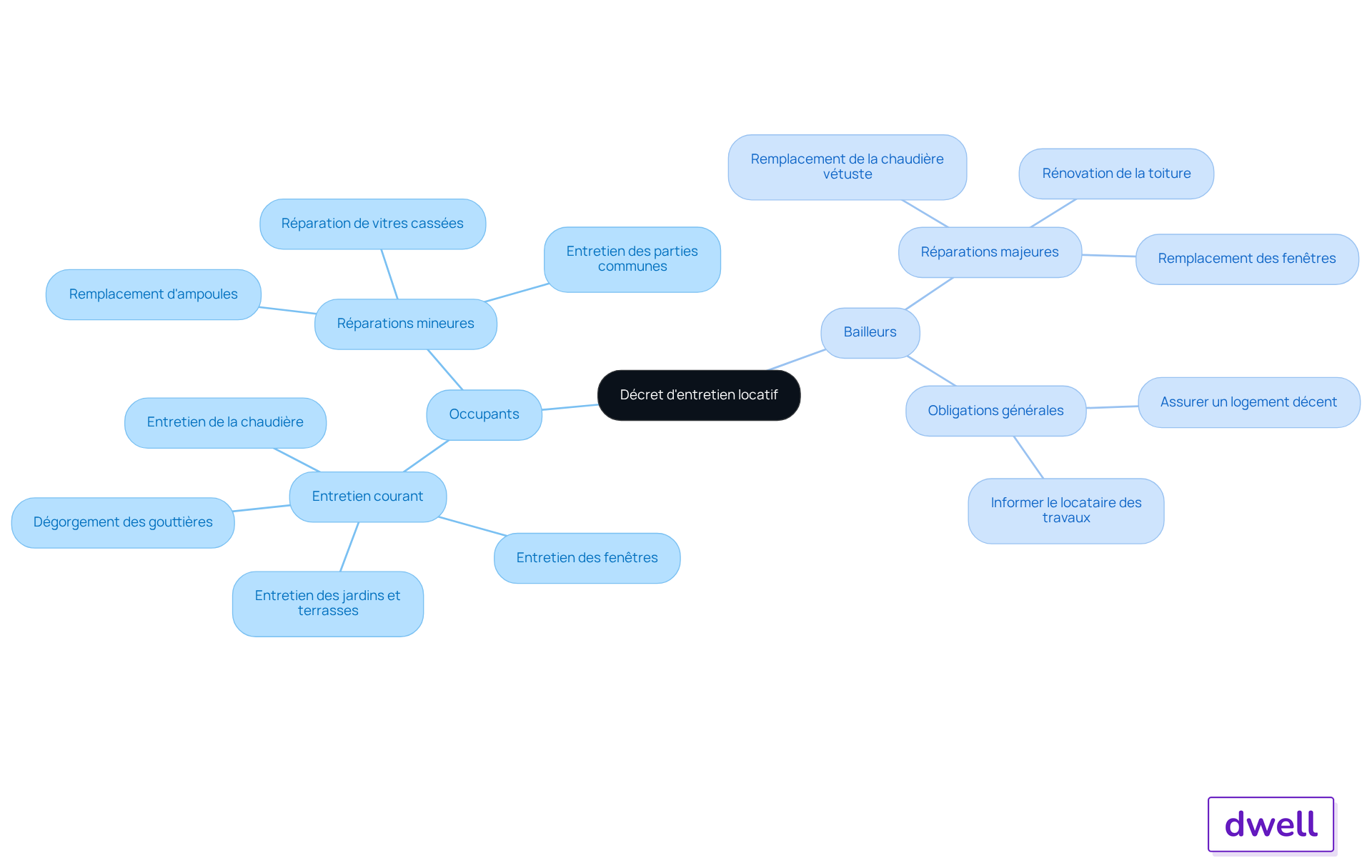 Ce mindmap montre les responsabilités des occupants et des bailleurs en matière d'entretien. Suivez les branches pour voir qui est responsable de quoi, et consultez les exemples pour mieux comprendre chaque situation. Ce mindmap montre les responsabilités des occupants et des bailleurs en matière d'entretien. Suivez les branches pour voir qui est responsable de quoi, et consultez les exemples pour mieux comprendre chaque situation.