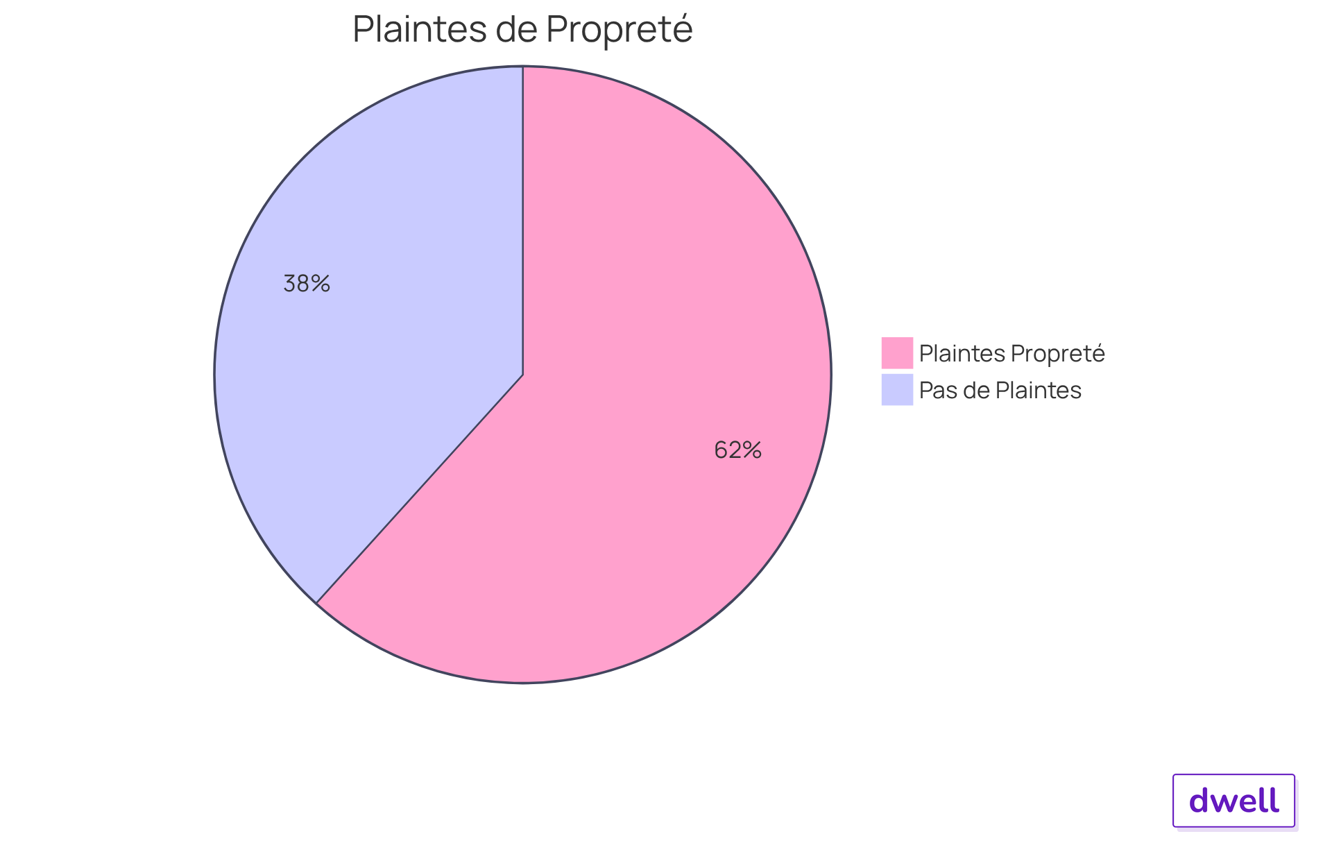 La part colorée montre le pourcentage d'occupants qui se plaignent de la propreté. Plus la part est grande, plus il y a de plaintes. La partie neutre représente ceux qui ne se plaignent pas. La part colorée montre le pourcentage d'occupants qui se plaignent de la propreté. Plus la part est grande, plus il y a de plaintes. La partie neutre représente ceux qui ne se plaignent pas.