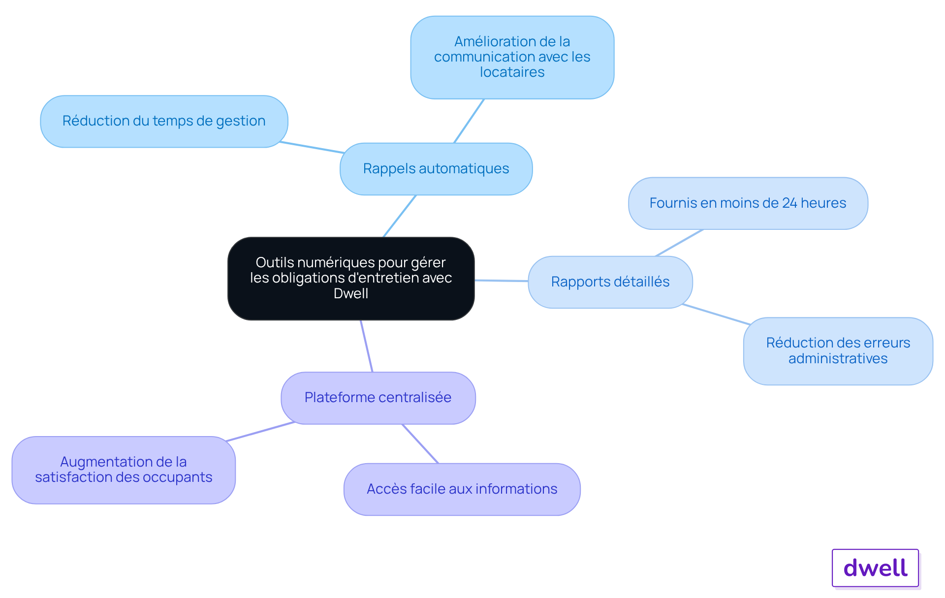 Le centre représente les outils numériques de Dwell. Suivez les branches pour découvrir chaque outil et ses avantages, comme des rappels automatiques et des rapports rapides. Cela montre comment ces outils améliorent la gestion et la satisfaction des occupants. Le centre représente les outils numériques de Dwell. Suivez les branches pour découvrir chaque outil et ses avantages, comme des rappels automatiques et des rapports rapides. Cela montre comment ces outils améliorent la gestion et la satisfaction des occupants.