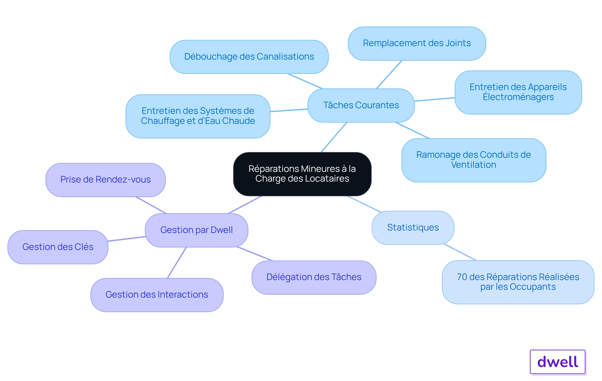 Ce mindmap montre les différentes tâches que les locataires doivent gérer pour maintenir leur logement. Chaque branche représente une tâche ou une catégorie, et vous pouvez voir comment elles se connectent à la responsabilité globale des locataires. Les statistiques soulignent l'importance de leur rôle dans l'entretien. Ce mindmap montre les différentes tâches que les locataires doivent gérer pour maintenir leur logement. Chaque branche représente une tâche ou une catégorie, et vous pouvez voir comment elles se connectent à la responsabilité globale des locataires. Les statistiques soulignent l'importance de leur rôle dans l'entretien.