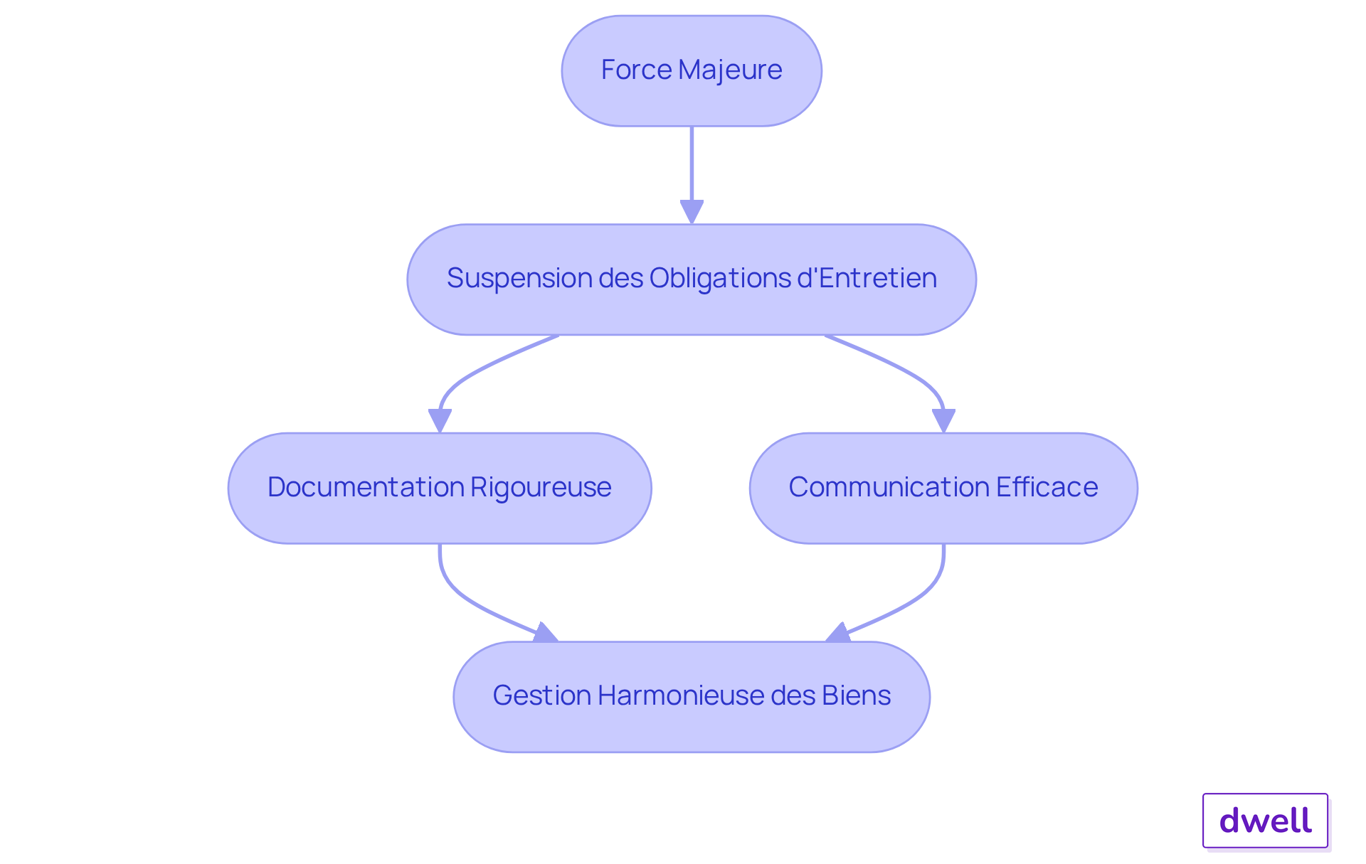 Chaque étape montre ce qui doit être fait en cas de force majeure. Suivez les flèches pour voir comment chaque action mène à la suivante, garantissant ainsi une gestion efficace et harmonieuse. Chaque étape montre ce qui doit être fait en cas de force majeure. Suivez les flèches pour voir comment chaque action mène à la suivante, garantissant ainsi une gestion efficace et harmonieuse.