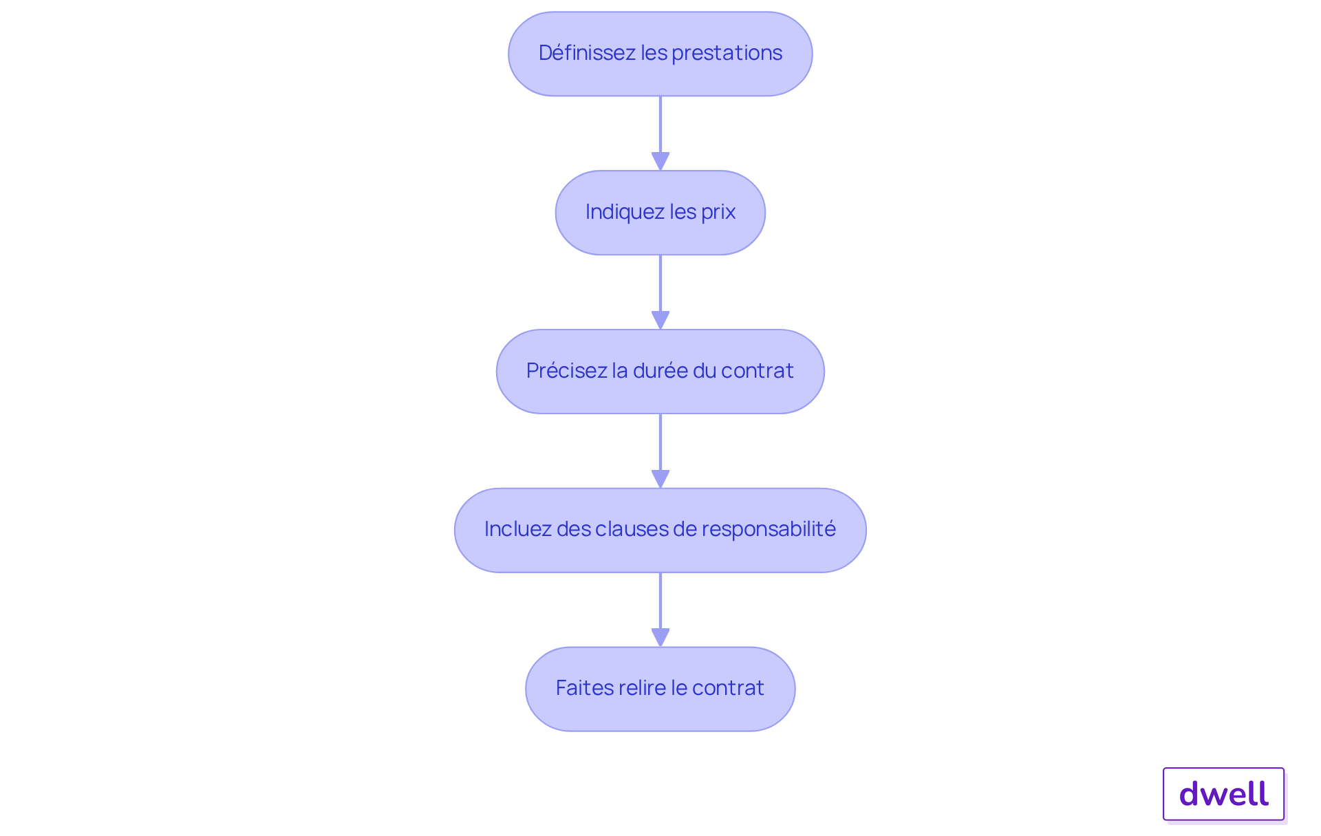 Chaque boîte représente une étape à suivre pour établir un contrat clair. Suivez les flèches pour voir l'ordre dans lequel vous devez procéder. Chaque boîte représente une étape à suivre pour établir un contrat clair. Suivez les flèches pour voir l'ordre dans lequel vous devez procéder.