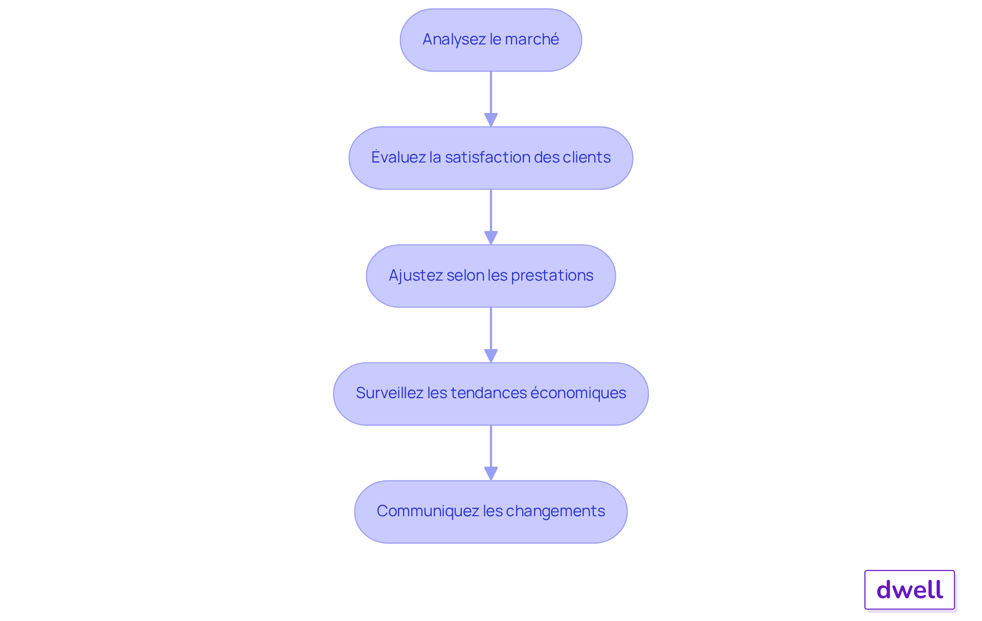Chaque étape représente une partie du processus d'évaluation des tarifs. Suivez les flèches pour voir comment chaque étape mène à la suivante, vous aidant à comprendre comment ajuster vos tarifs de manière stratégique. Chaque étape représente une partie du processus d'évaluation des tarifs. Suivez les flèches pour voir comment chaque étape mène à la suivante, vous aidant à comprendre comment ajuster vos tarifs de manière stratégique.