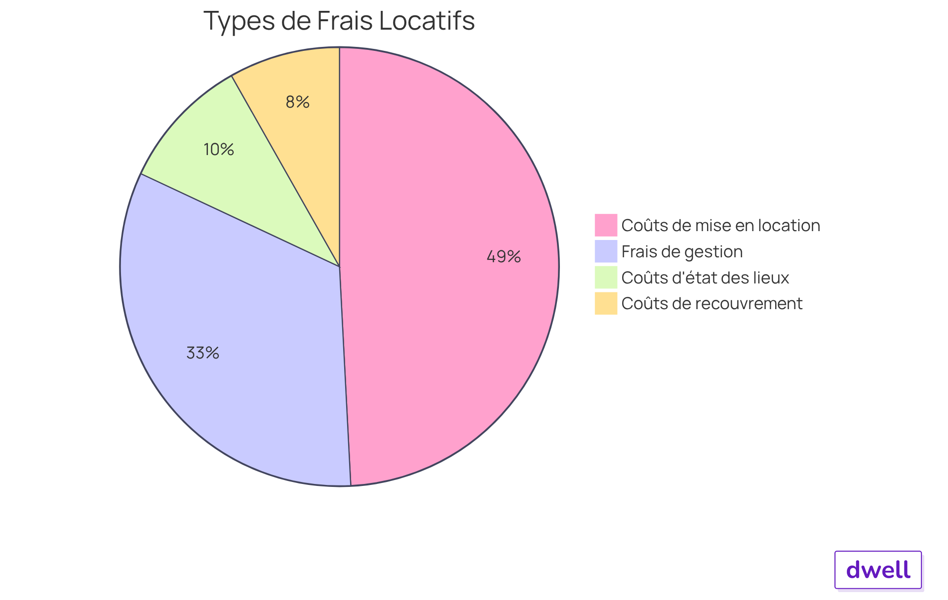 Chaque segment du graphique montre la part de chaque type de frais dans le coût total de gestion locative. Plus un segment est grand, plus ce type de frais pèse sur votre rentabilité. Chaque segment du graphique montre la part de chaque type de frais dans le coût total de gestion locative. Plus un segment est grand, plus ce type de frais pèse sur votre rentabilité.