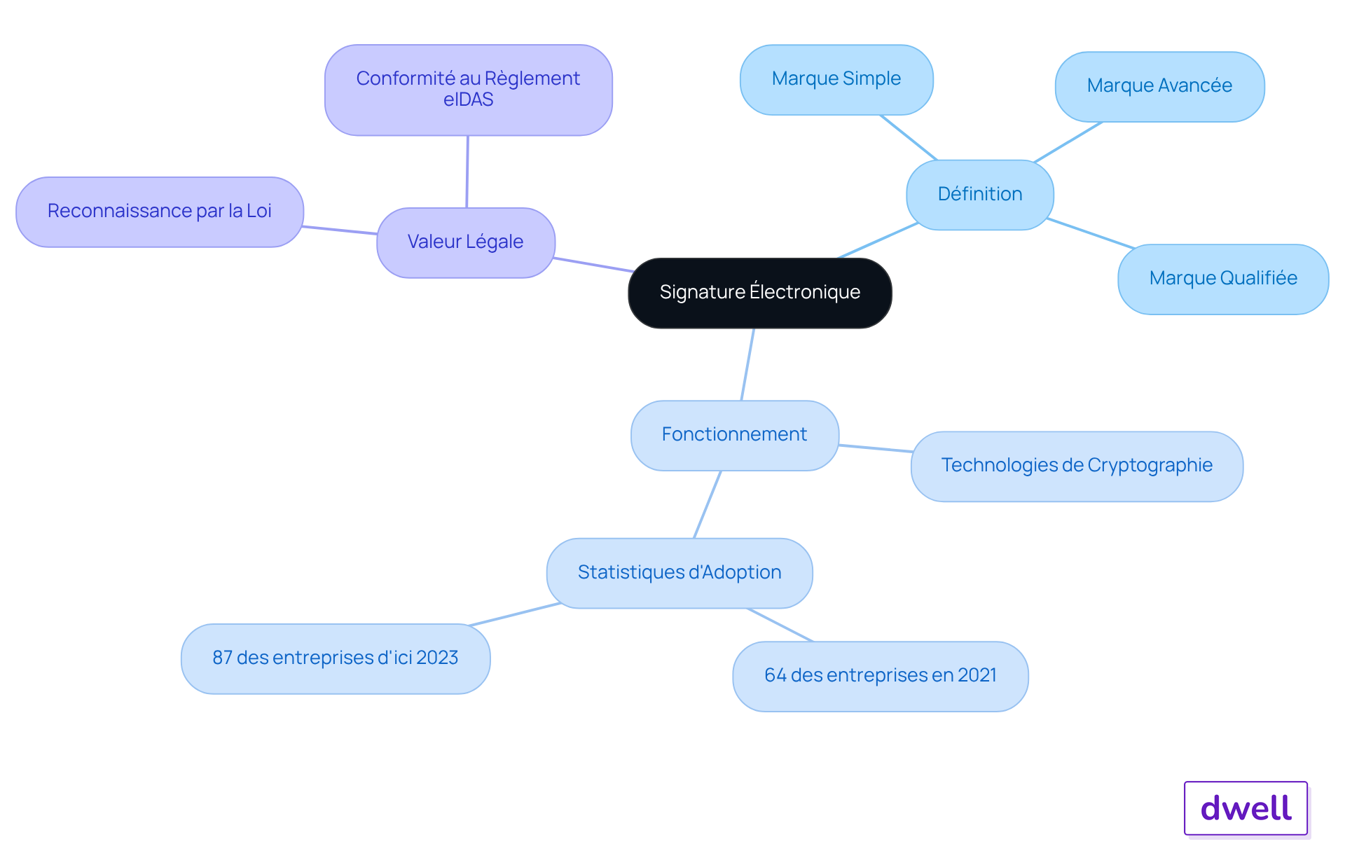 Le nœud central représente le concept de la signature électronique, et les branches montrent les différents aspects à connaître. Suivez les branches pour explorer chaque point et comprendre comment ils se connectent. Le nœud central représente le concept de la signature électronique, et les branches montrent les différents aspects à connaître. Suivez les branches pour explorer chaque point et comprendre comment ils se connectent.
