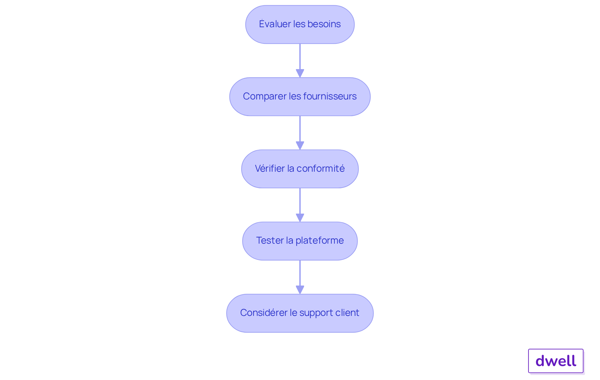 Chaque boîte représente une étape à suivre pour choisir le bon fournisseur. Suivez les flèches pour voir comment chaque étape mène à la suivante, vous aidant à naviguer dans le processus de sélection. Chaque boîte représente une étape à suivre pour choisir le bon fournisseur. Suivez les flèches pour voir comment chaque étape mène à la suivante, vous aidant à naviguer dans le processus de sélection.
