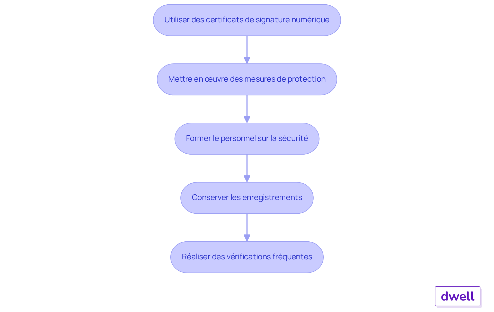 Chaque étape représente une recommandation pour garantir la sécurité des signatures électroniques. Suivez les flèches pour voir comment chaque action contribue à la protection de votre entreprise. Chaque étape représente une recommandation pour garantir la sécurité des signatures électroniques. Suivez les flèches pour voir comment chaque action contribue à la protection de votre entreprise.