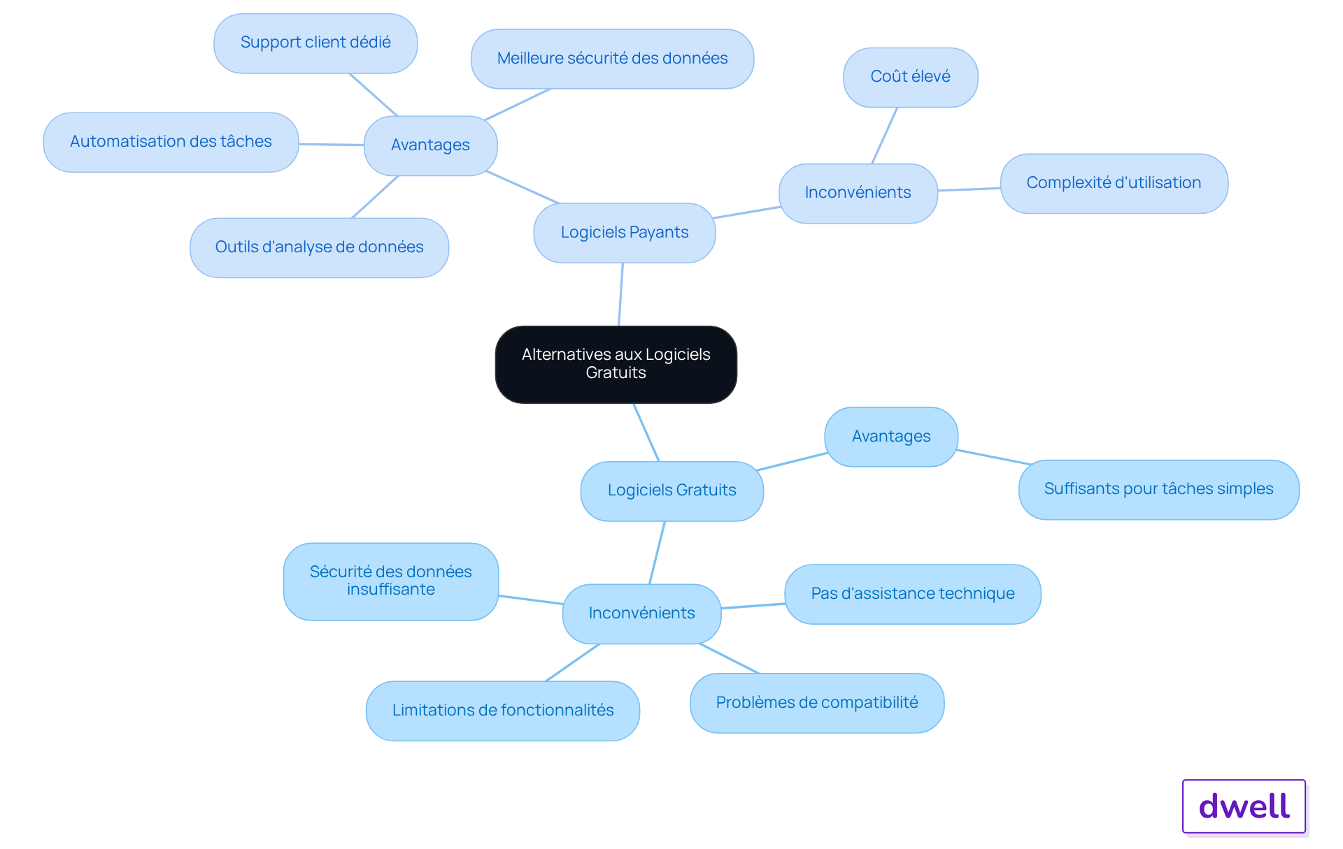 Le nœud central représente le sujet principal, tandis que les branches montrent les deux options de logiciels. Les sous-branches détaillent les avantages et inconvénients de chaque option, vous aidant à visualiser les choix disponibles.
